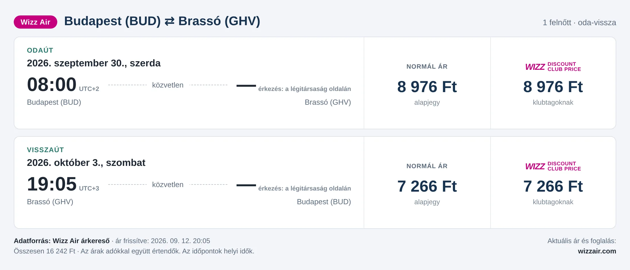 Repülőjegy Brassóba Budapestről – árkártya: 16 242 Ft oda-vissza, Wizz Air