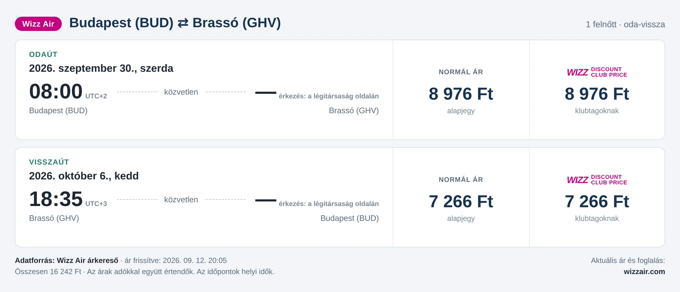 Repülőjegy Brassóba Budapestről – árkártya: 16 242 Ft oda-vissza, Wizz Air