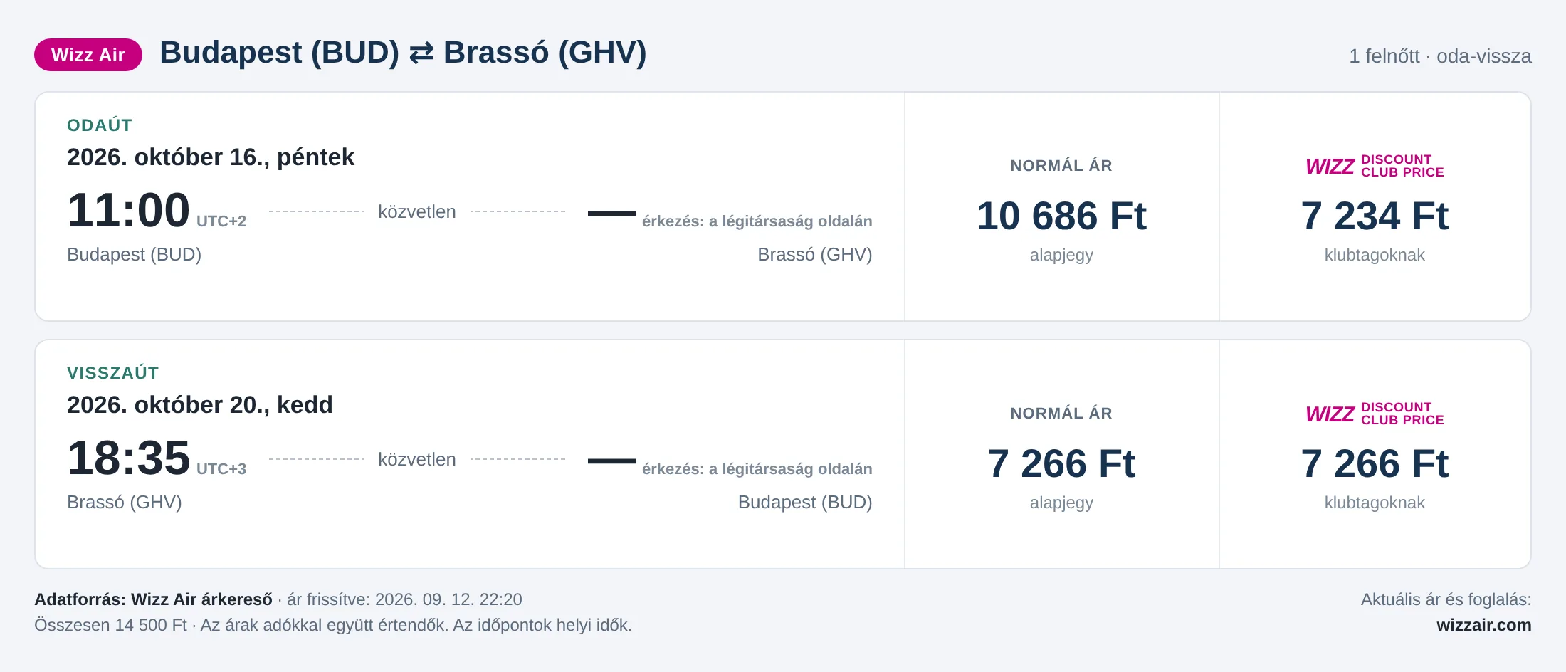 Repülőjegy Brassóba Budapestről – árkártya: 14 500 Ft oda-vissza, Wizz Air