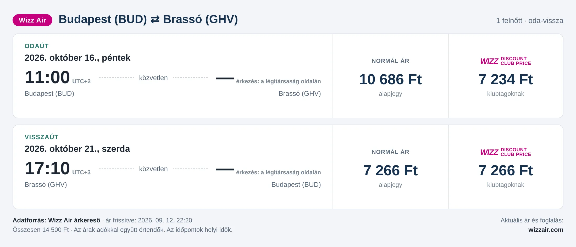 Repülőjegy Brassóba Budapestről – árkártya: 14 500 Ft oda-vissza, Wizz Air