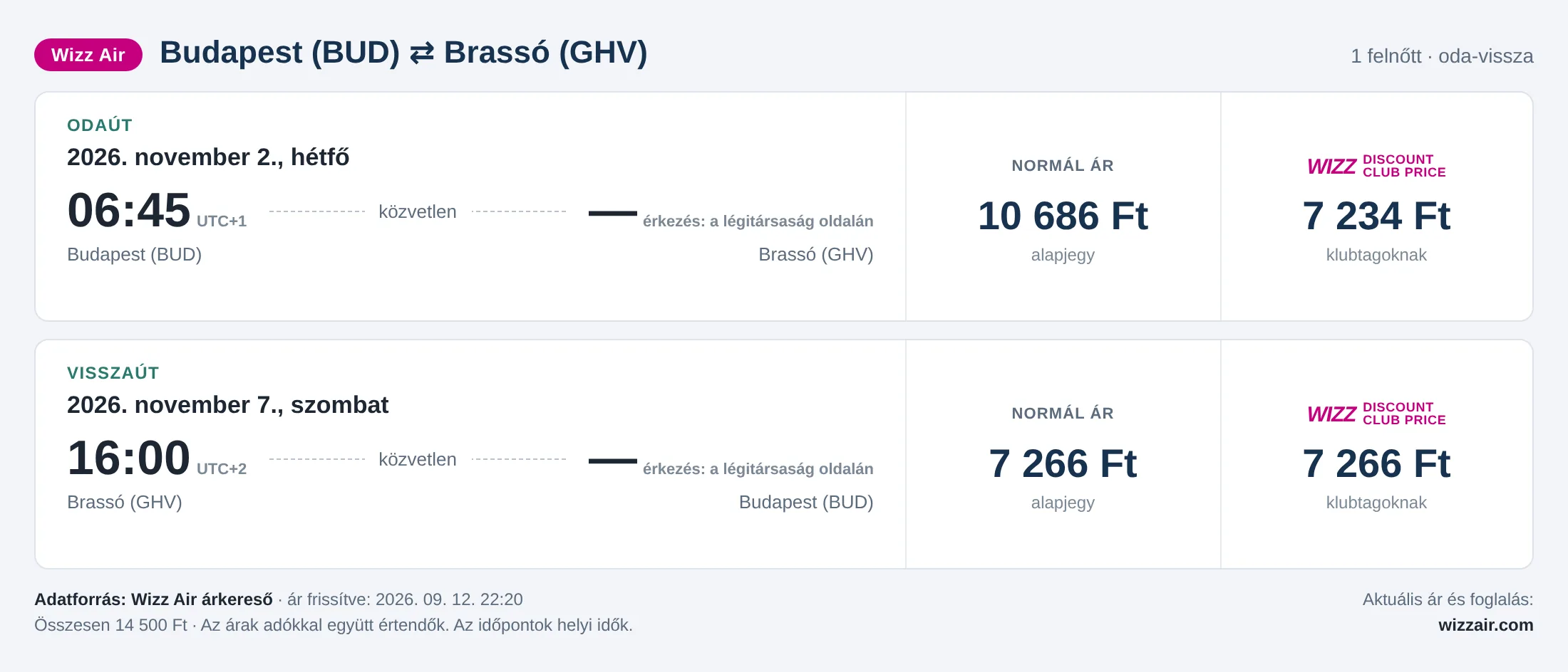 Repülőjegy Brassóba Budapestről – árkártya: 14 500 Ft oda-vissza, Wizz Air