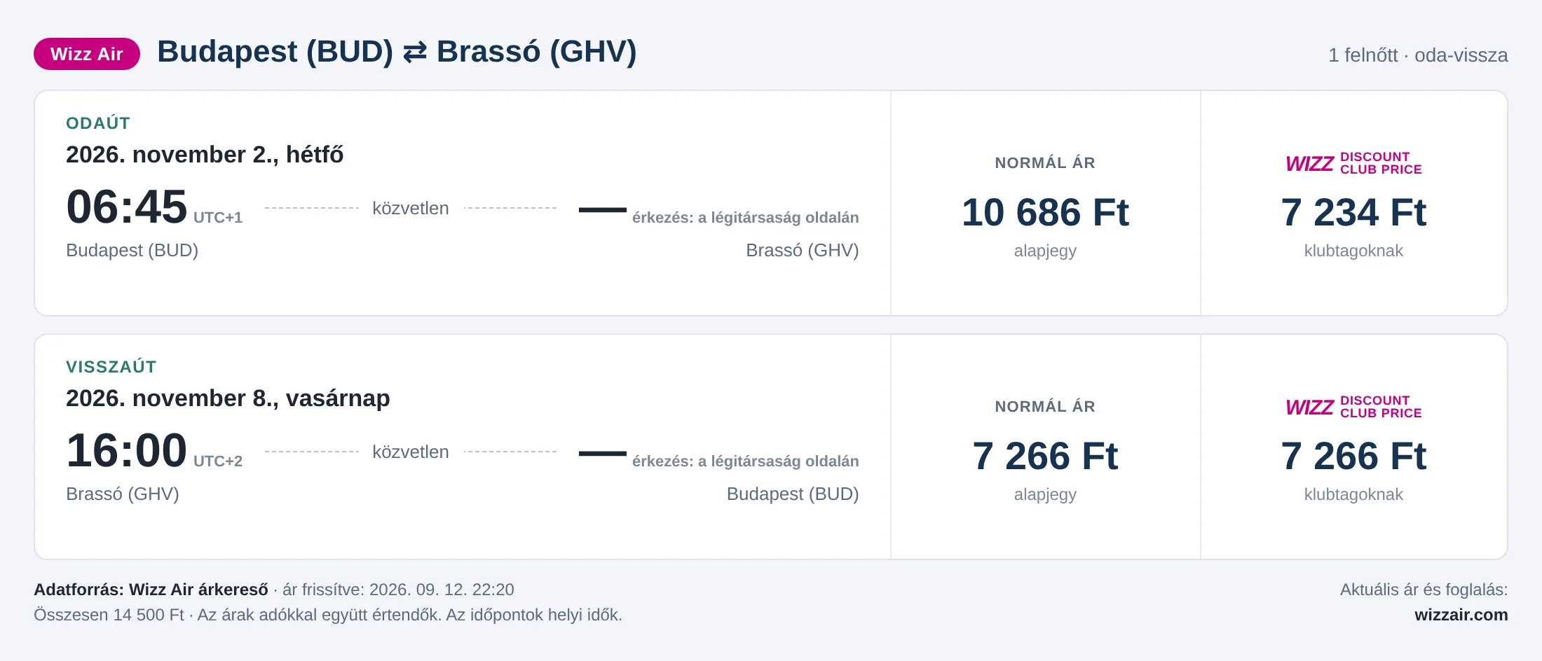 Repülőjegy Brassóba Budapestről – árkártya: 14 500 Ft oda-vissza, Wizz Air