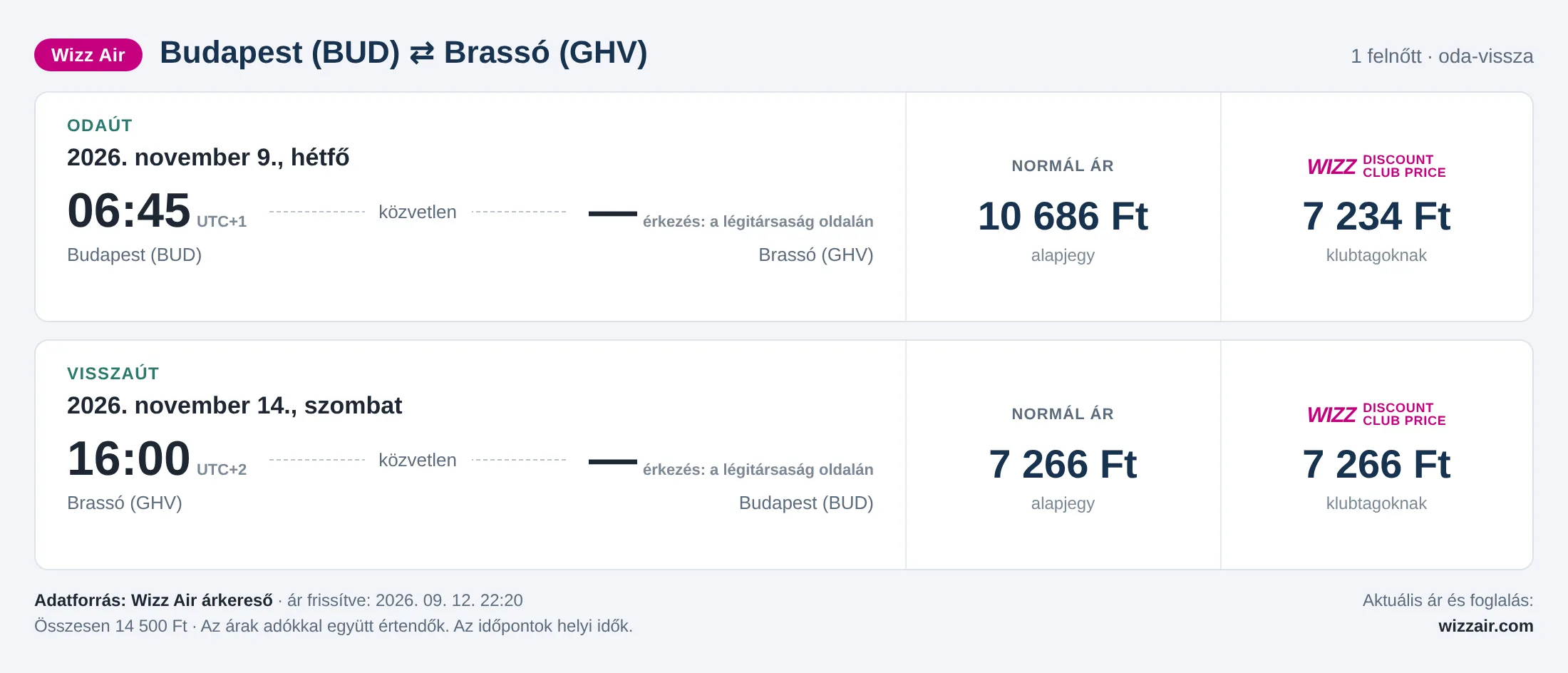 Repülőjegy Brassóba Budapestről – árkártya: 14 500 Ft oda-vissza, Wizz Air