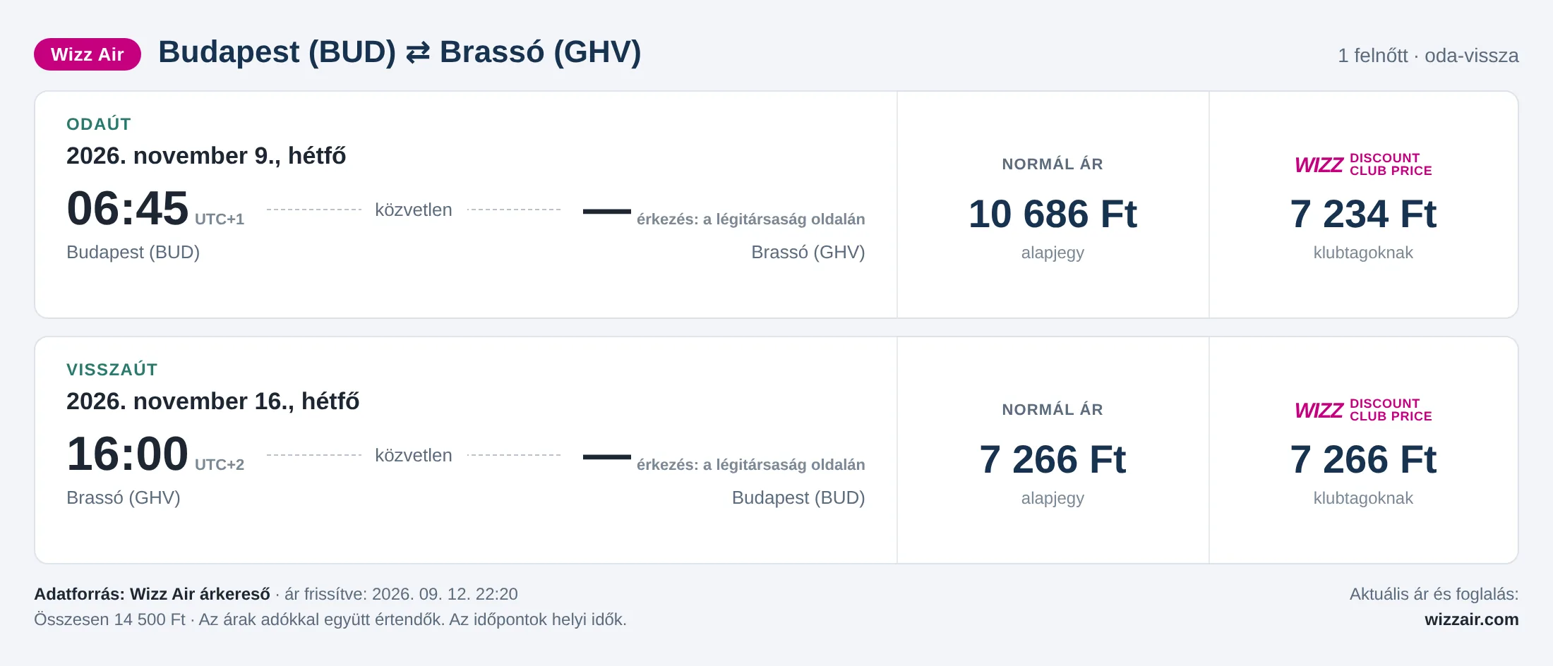 Repülőjegy Brassóba Budapestről – árkártya: 14 500 Ft oda-vissza, Wizz Air