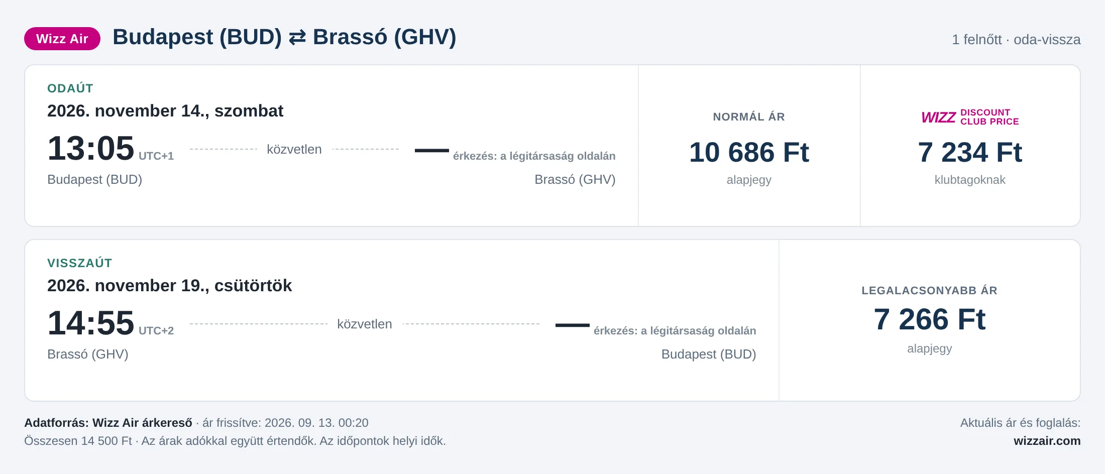 Repülőjegy Brassóba Budapestről – árkártya: 14 500 Ft oda-vissza, Wizz Air