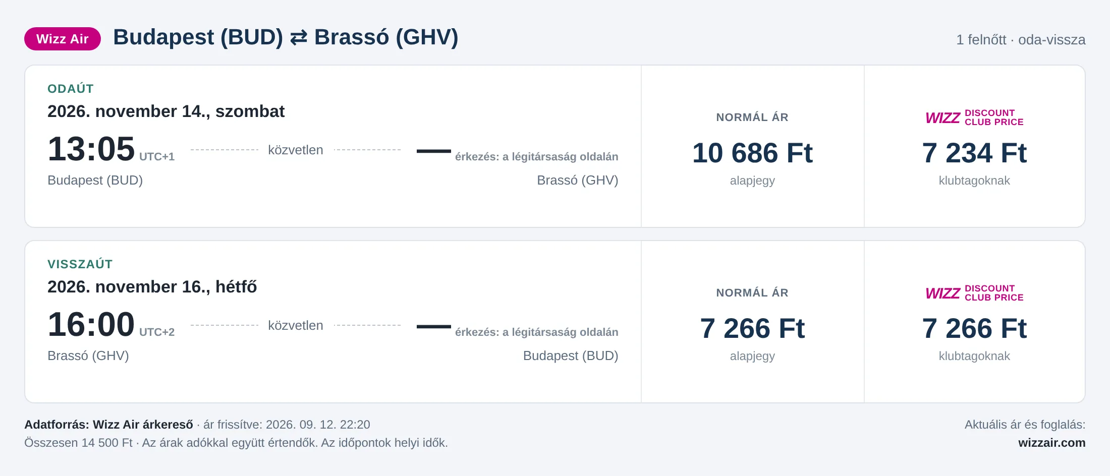Repülőjegy Brassóba Budapestről – árkártya: 14 500 Ft oda-vissza, Wizz Air