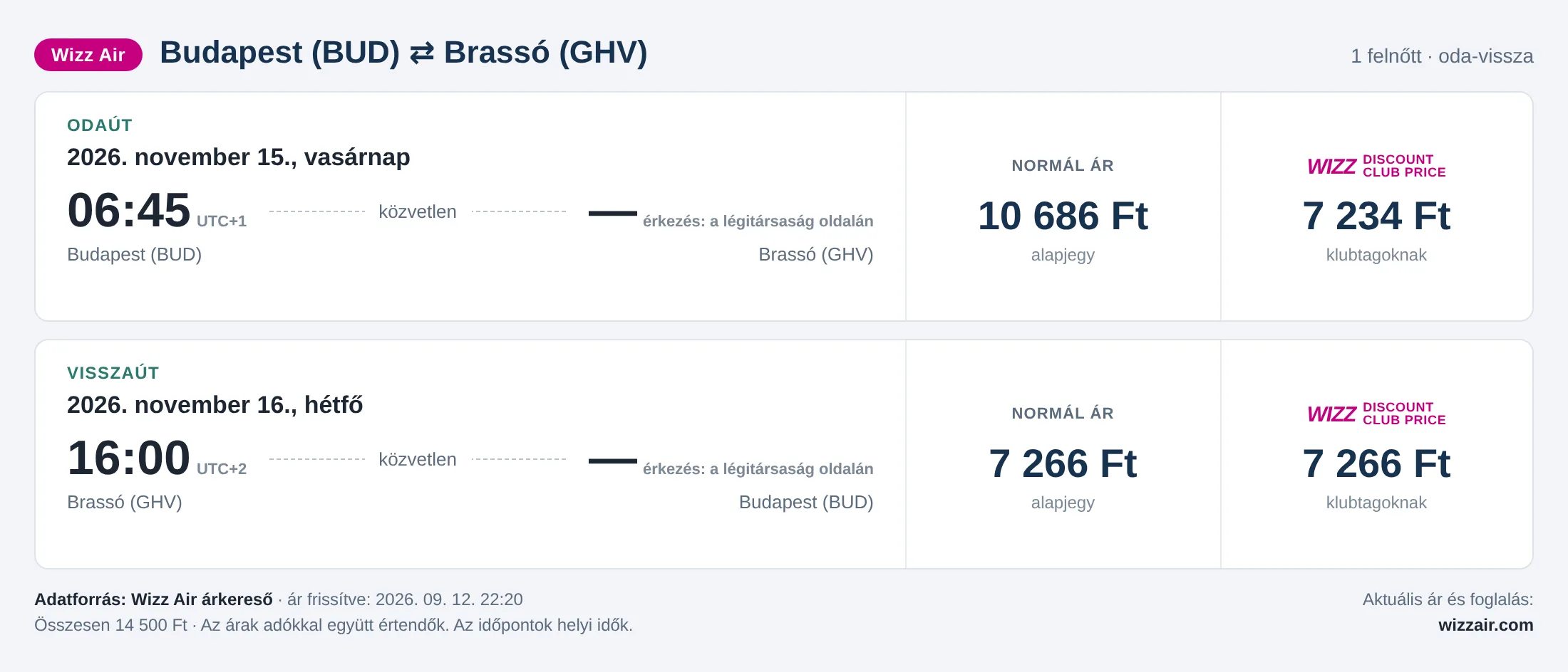 Repülőjegy Brassóba Budapestről – árkártya: 14 500 Ft oda-vissza, Wizz Air