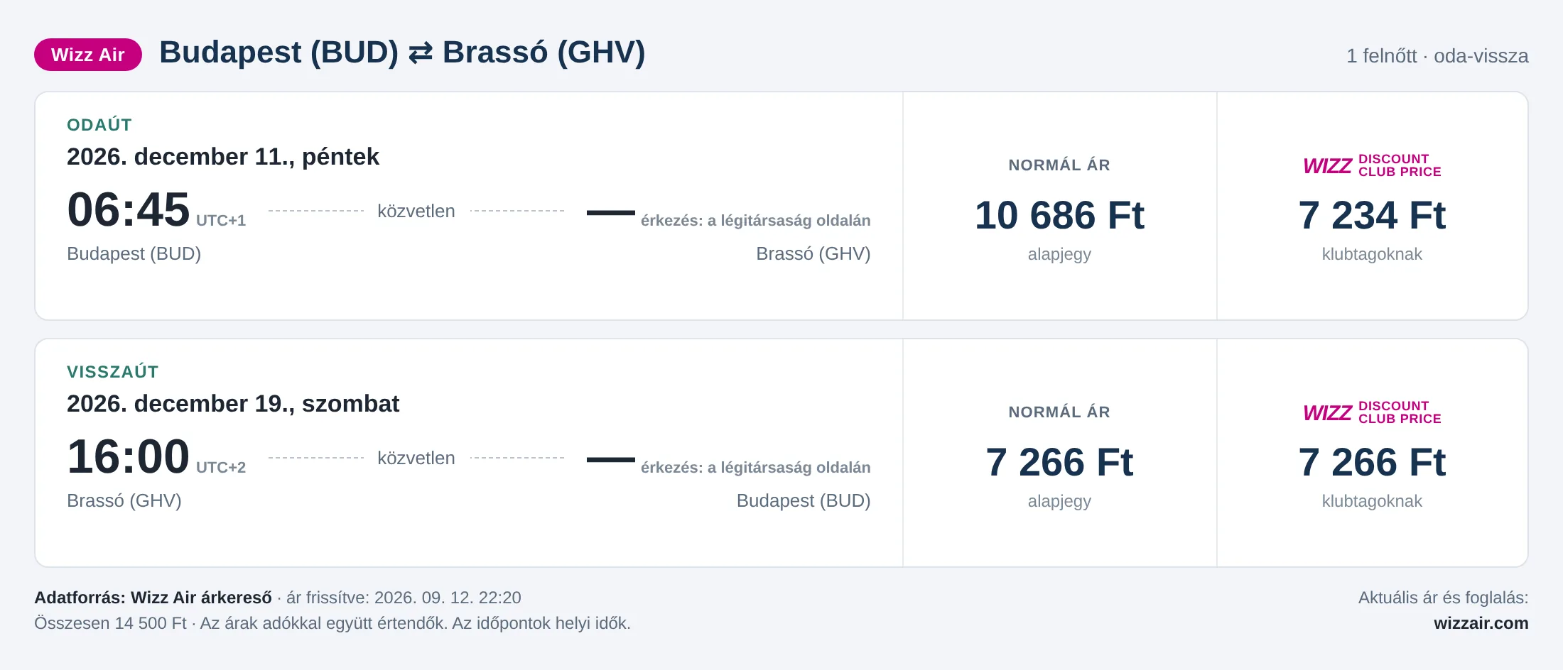 Repülőjegy Brassóba Budapestről – árkártya: 14 500 Ft oda-vissza, Wizz Air
