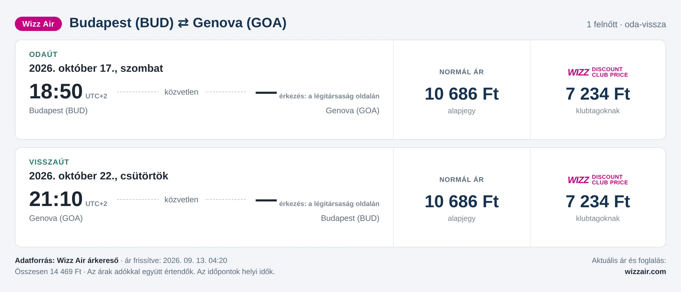Repülőjegy Genovába Budapestről – árkártya: 14 469 Ft oda-vissza, Wizz Air