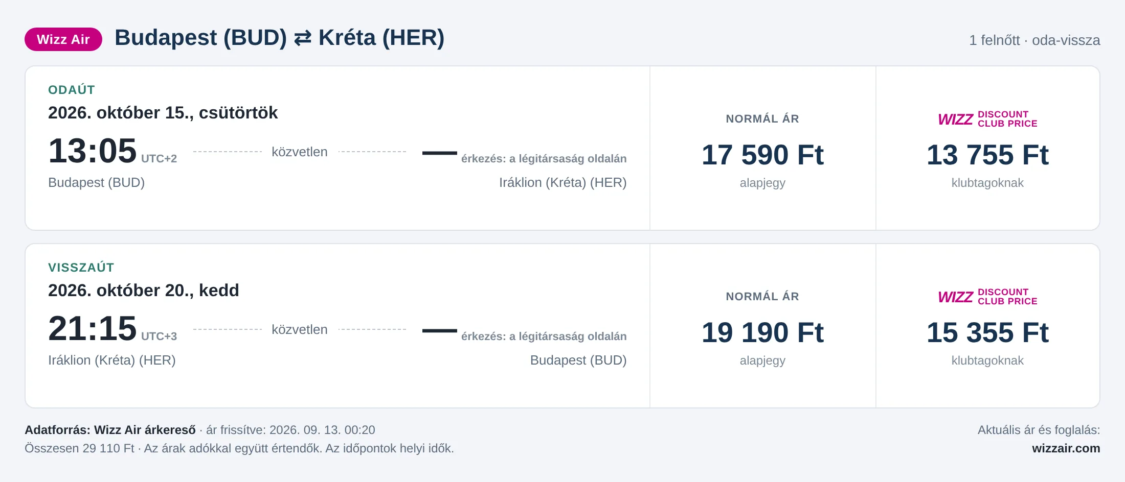 Repülőjegy Krétára Budapestről – árkártya: 29 110 Ft oda-vissza, Wizz Air