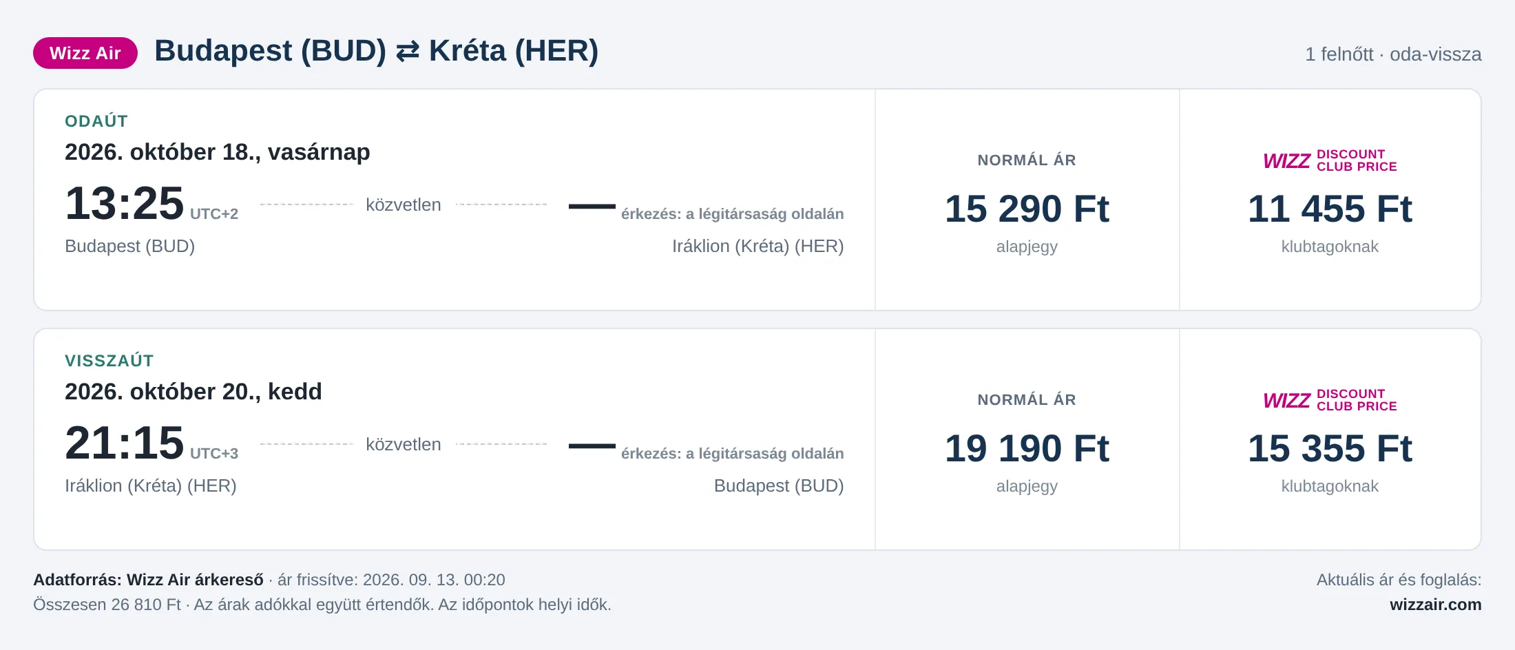 Repülőjegy Krétára Budapestről – árkártya: 26 810 Ft oda-vissza, Wizz Air