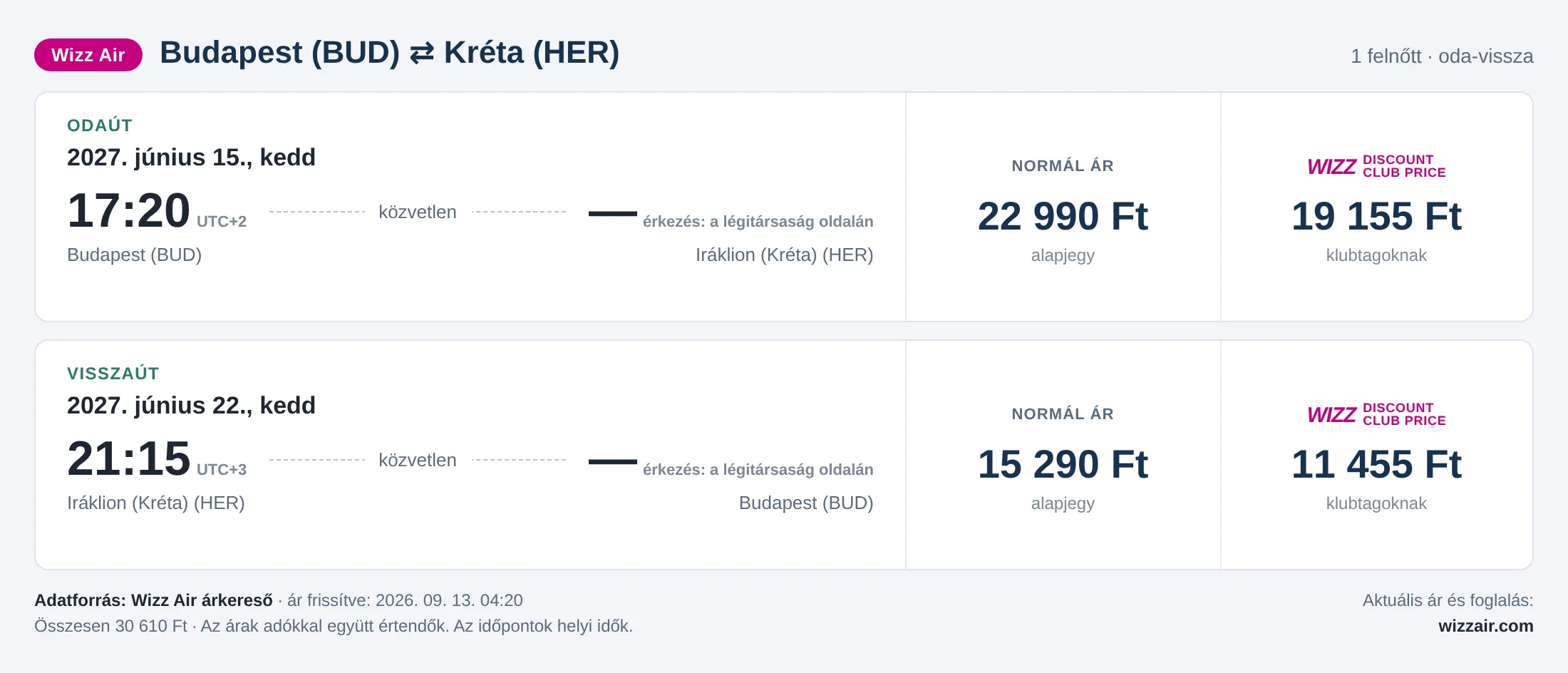 Repülőjegy Krétára Budapestről – árkártya: 30 610 Ft oda-vissza, Wizz Air