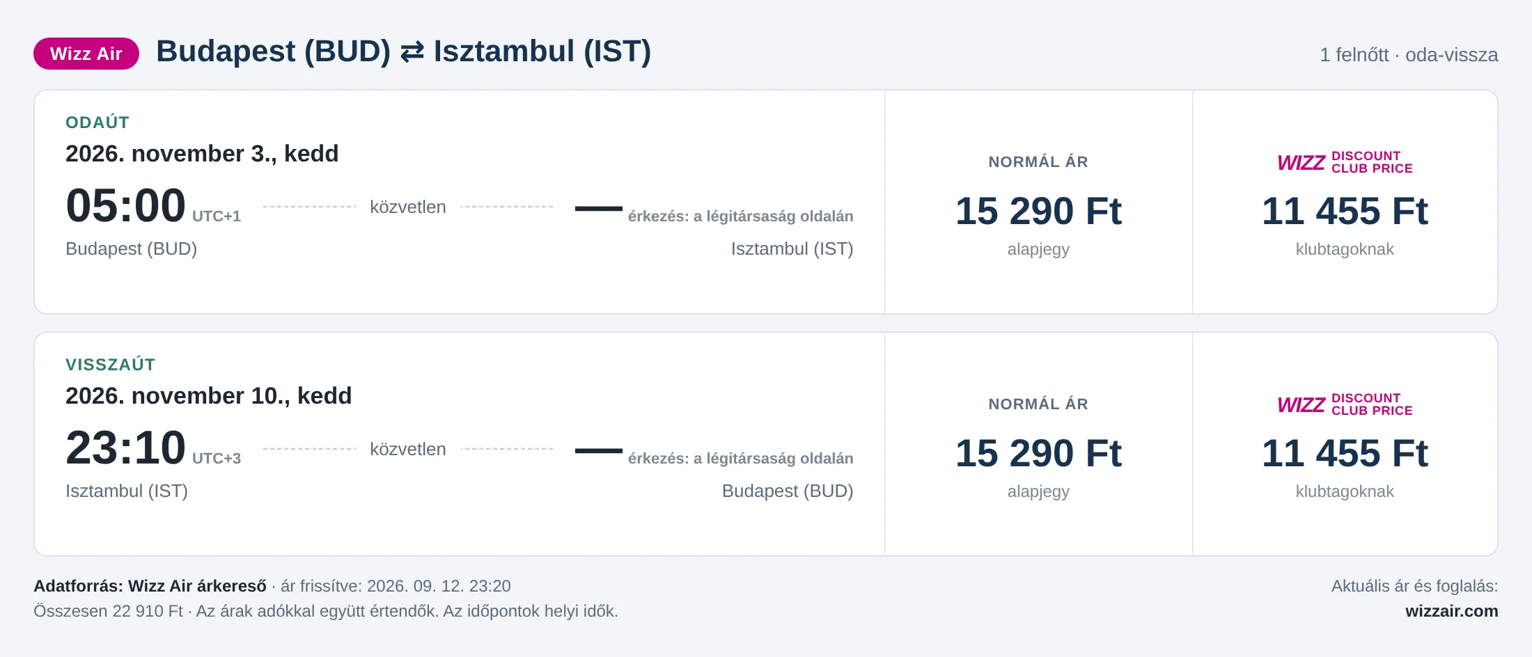 Repülőjegy Isztambulba Budapestről – árkártya: 22 910 Ft oda-vissza, Wizz Air