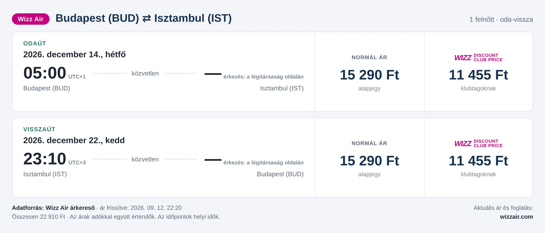 Repülőjegy Isztambulba Budapestről – árkártya: 22 910 Ft oda-vissza, Wizz Air