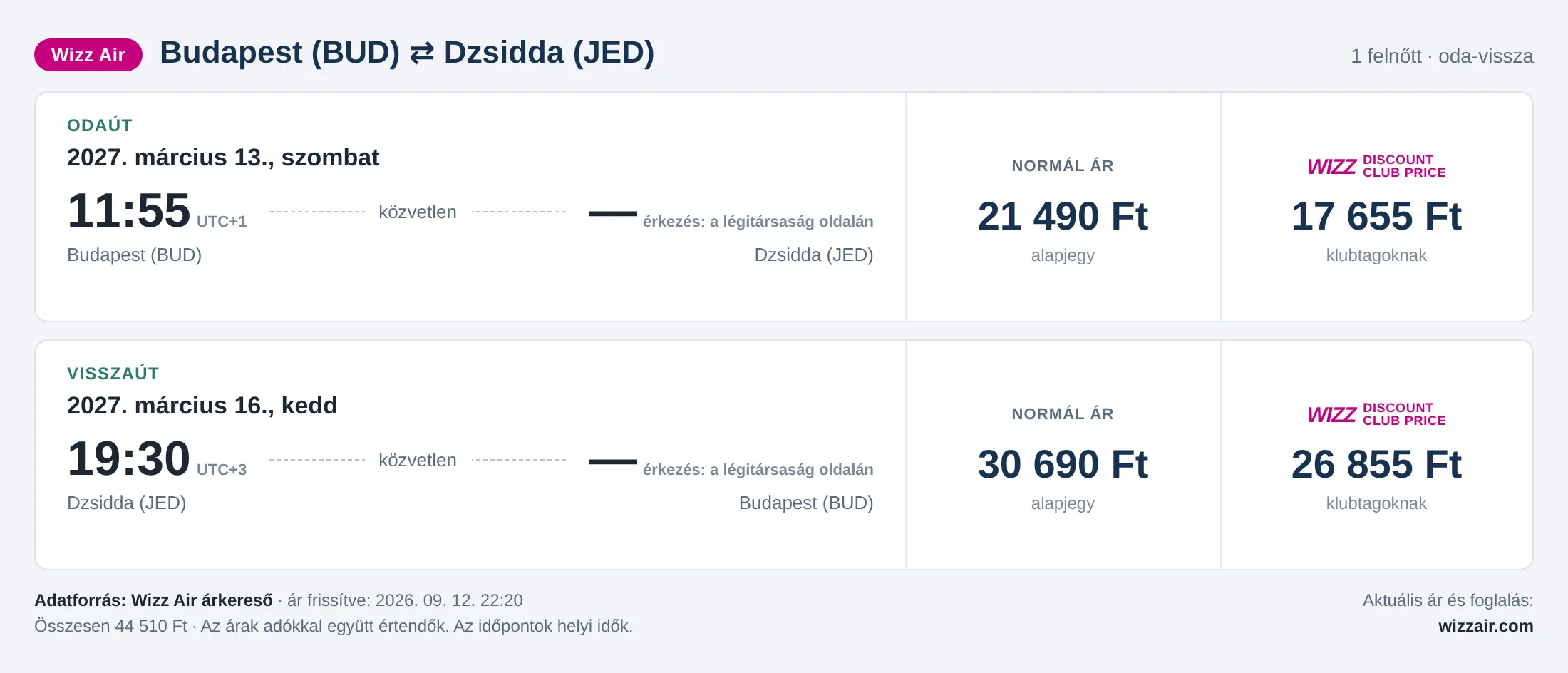 Repülőjegy Dzsiddába Budapestről – árkártya: 44 510 Ft oda-vissza, Wizz Air