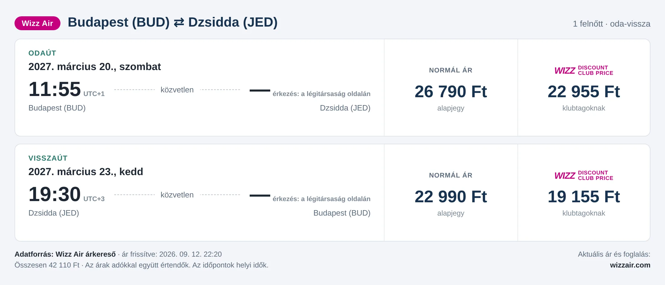 Repülőjegy Dzsiddába Budapestről – árkártya: 42 110 Ft oda-vissza, Wizz Air