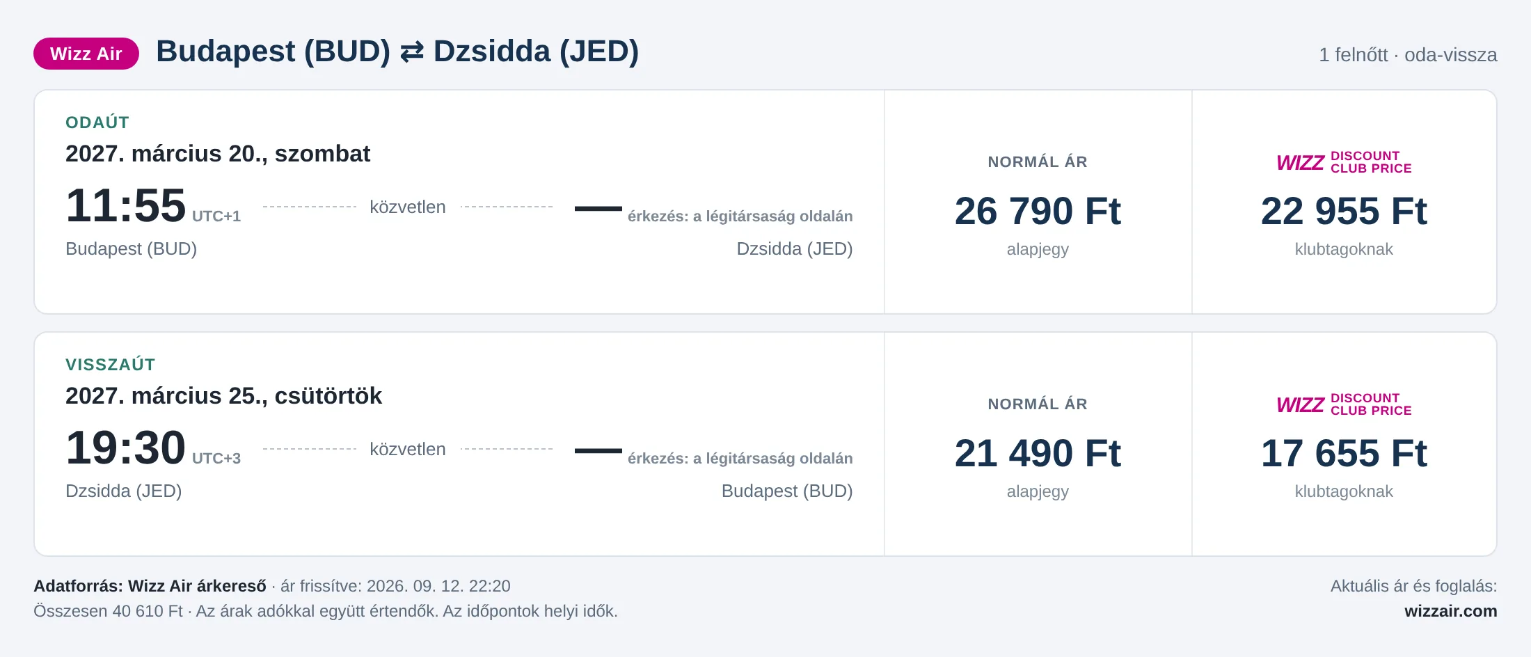 Repülőjegy Dzsiddába Budapestről – árkártya: 40 610 Ft oda-vissza, Wizz Air