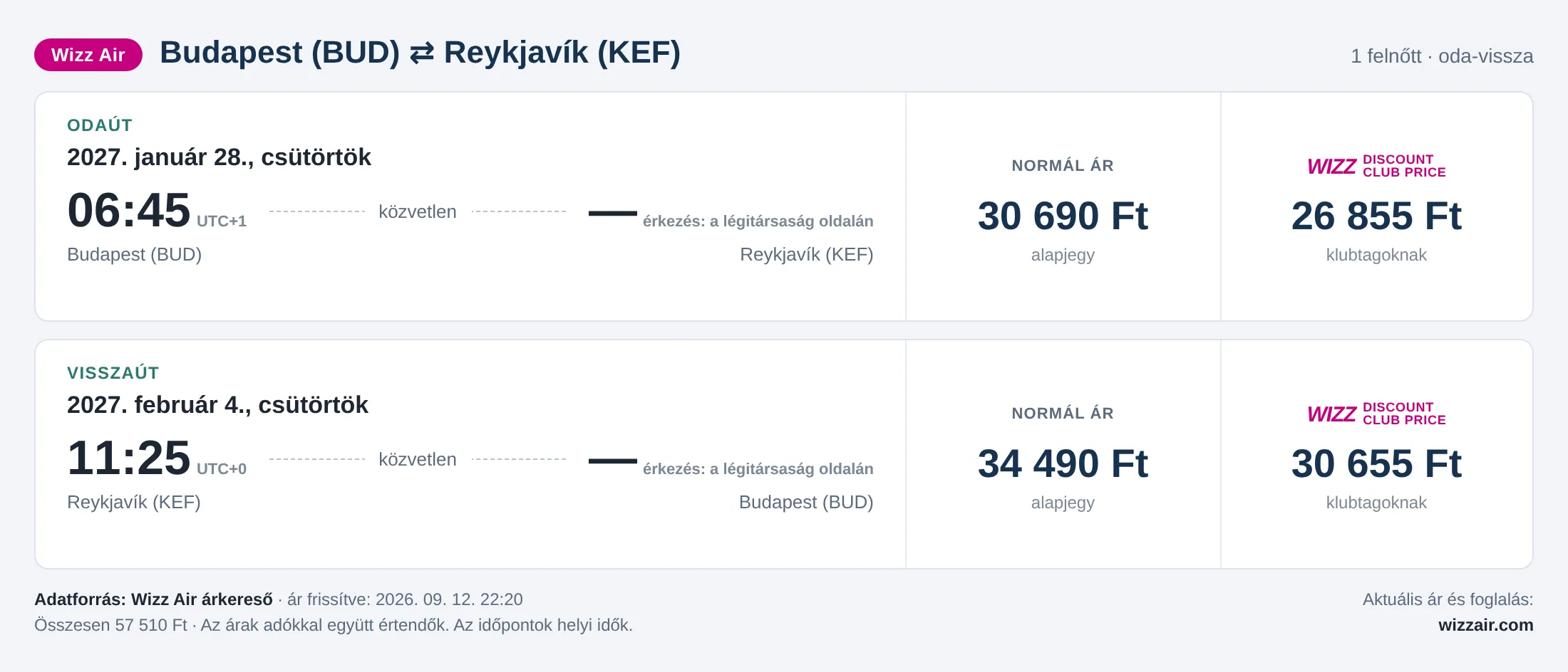Repülőjegy Reykjavíkba Budapestről – árkártya: 57 510 Ft oda-vissza, Wizz Air