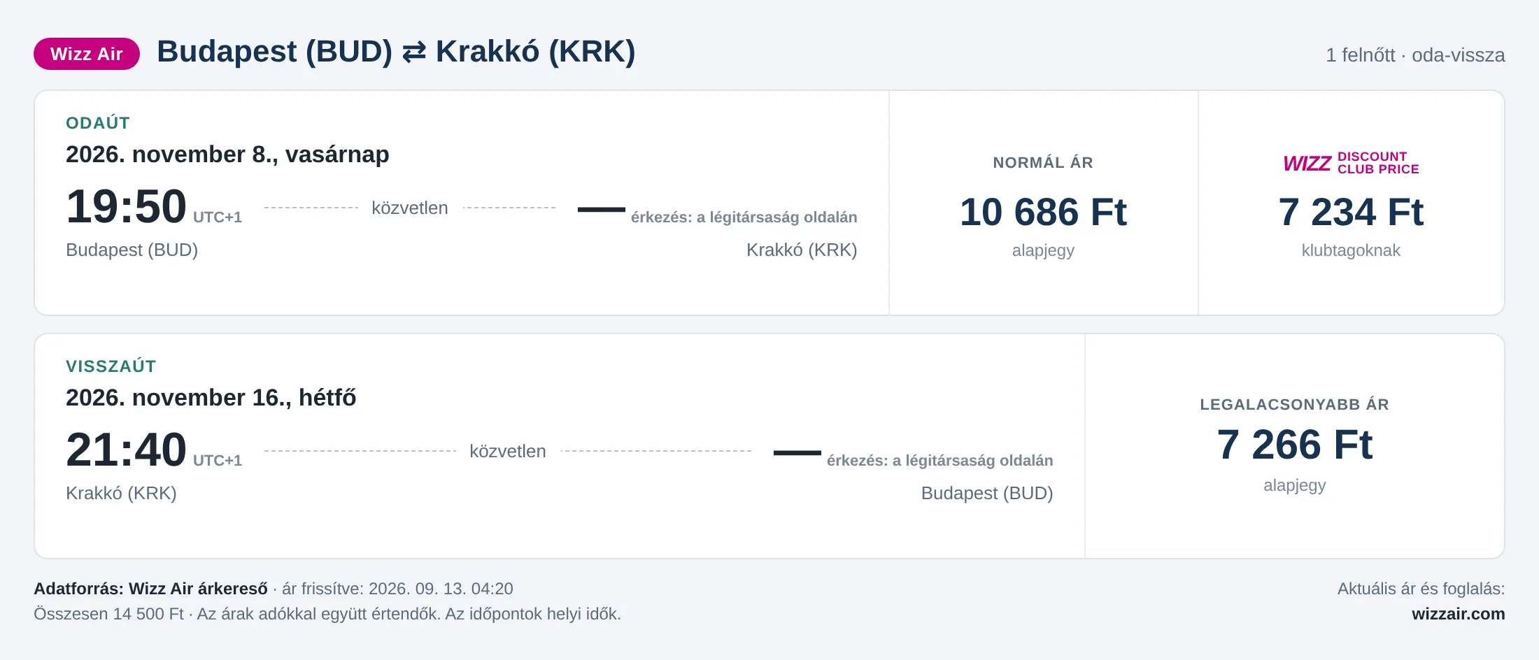 Repülőjegy Krakkóba Budapestről – árkártya: 14 500 Ft oda-vissza, Wizz Air