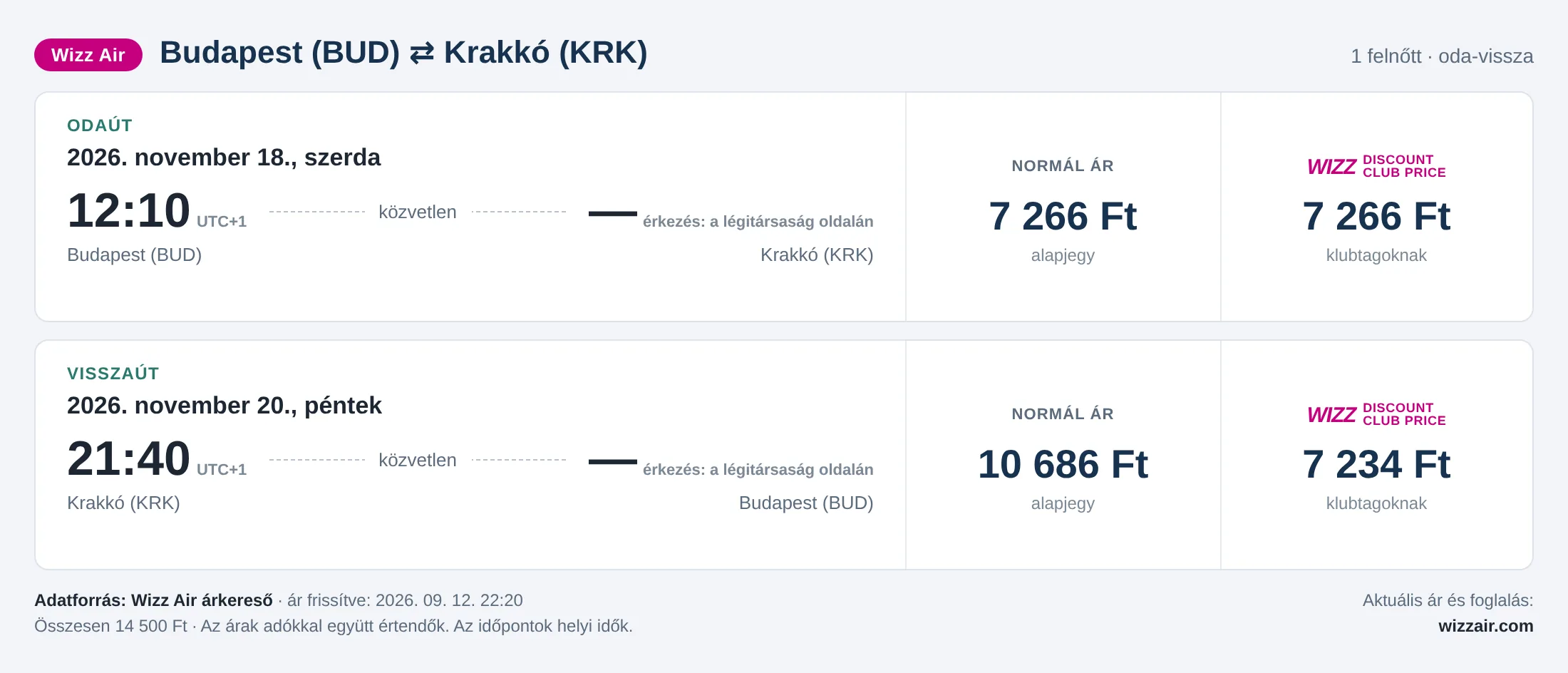 Repülőjegy Krakkóba Budapestről – árkártya: 14 500 Ft oda-vissza, Wizz Air