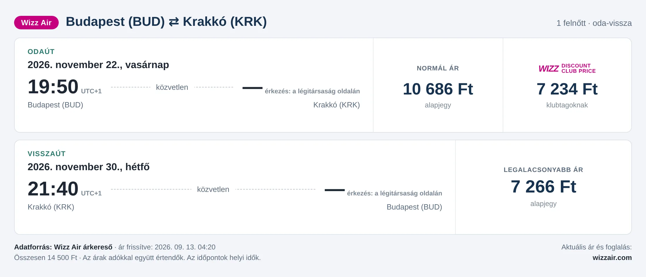 Repülőjegy Krakkóba Budapestről – árkártya: 14 500 Ft oda-vissza, Wizz Air