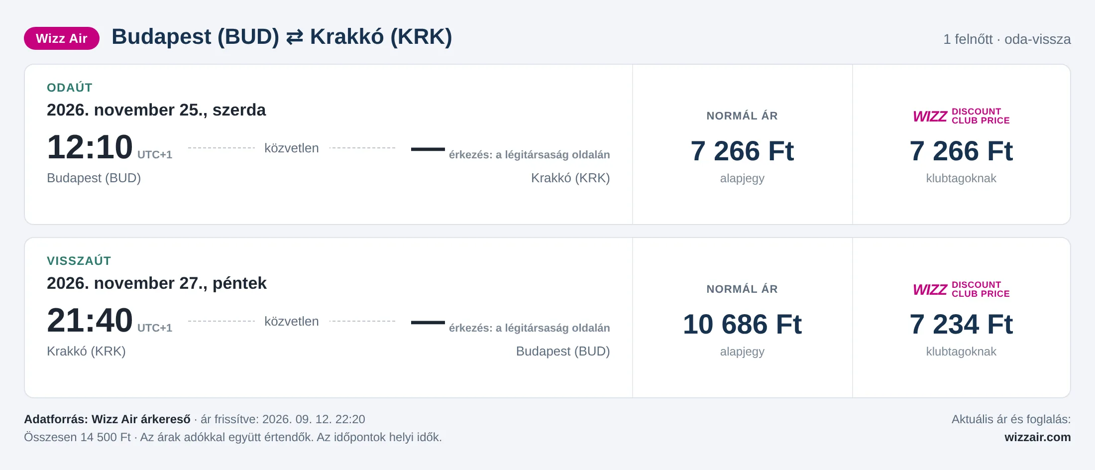 Repülőjegy Krakkóba Budapestről – árkártya: 14 500 Ft oda-vissza, Wizz Air