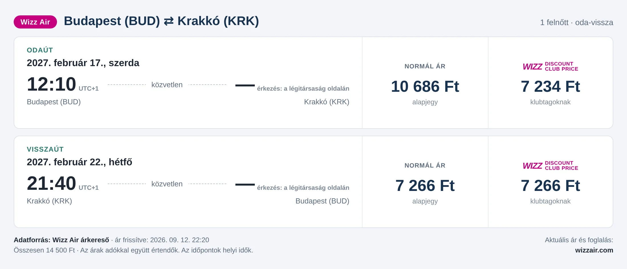 Repülőjegy Krakkóba Budapestről – árkártya: 14 500 Ft oda-vissza, Wizz Air