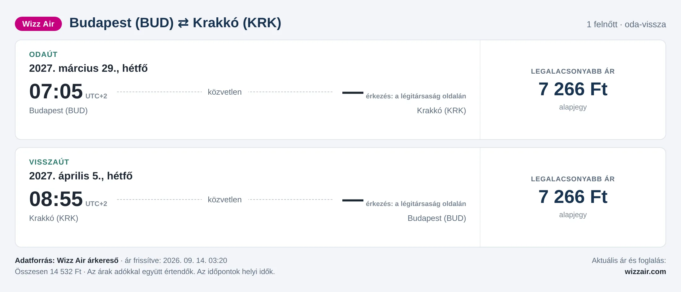 Repülőjegy Krakkóba Budapestről – árkártya: 14 532 Ft oda-vissza, Wizz Air