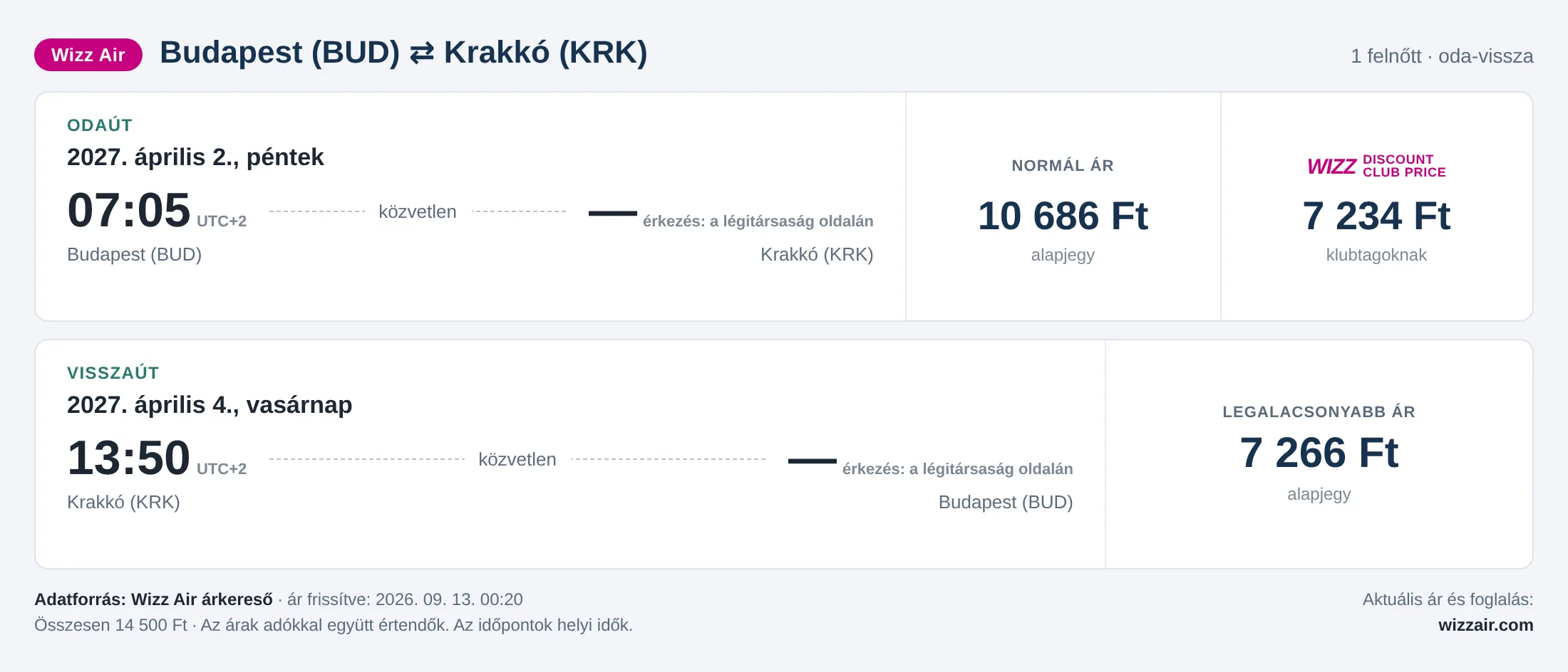 Repülőjegy Krakkóba Budapestről – árkártya: 14 500 Ft oda-vissza, Wizz Air