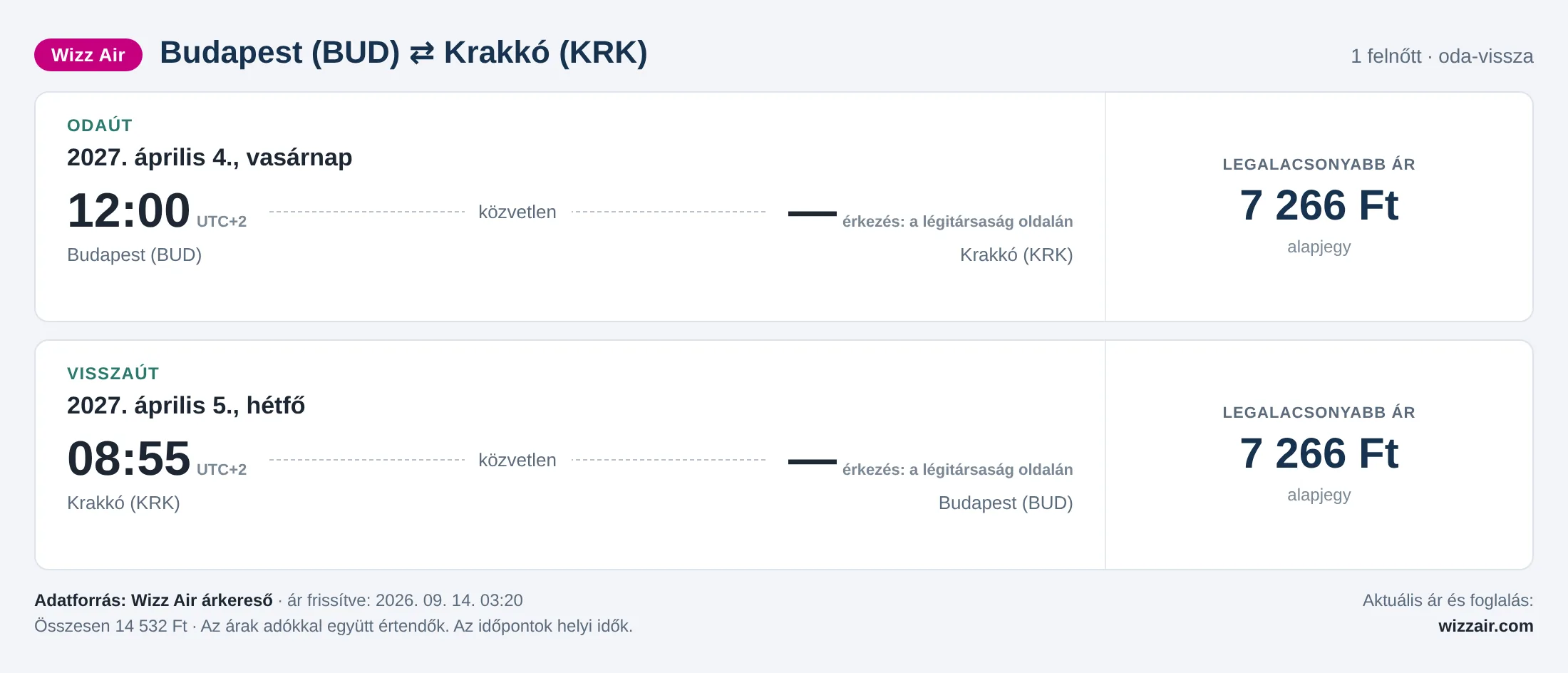 Repülőjegy Krakkóba Budapestről – árkártya: 14 532 Ft oda-vissza, Wizz Air
