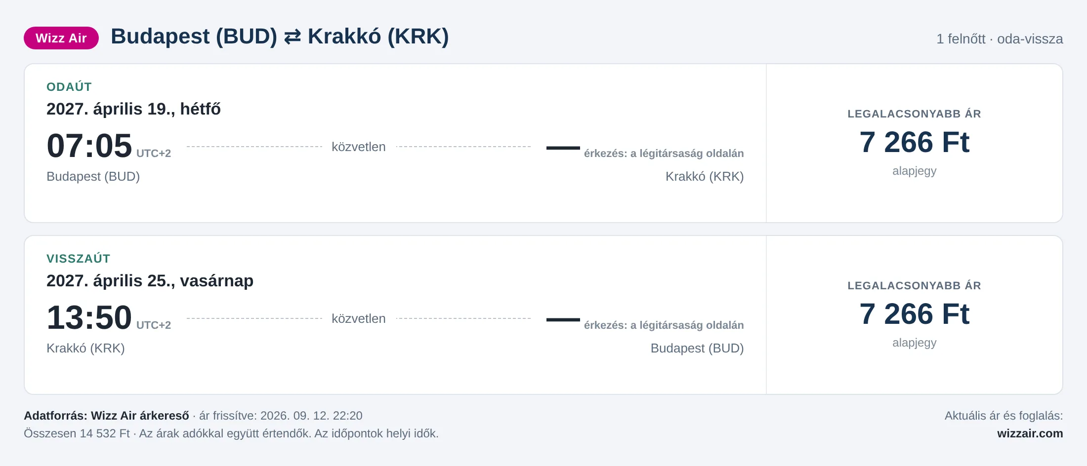 Repülőjegy Krakkóba Budapestről – árkártya: 14 532 Ft oda-vissza, Wizz Air