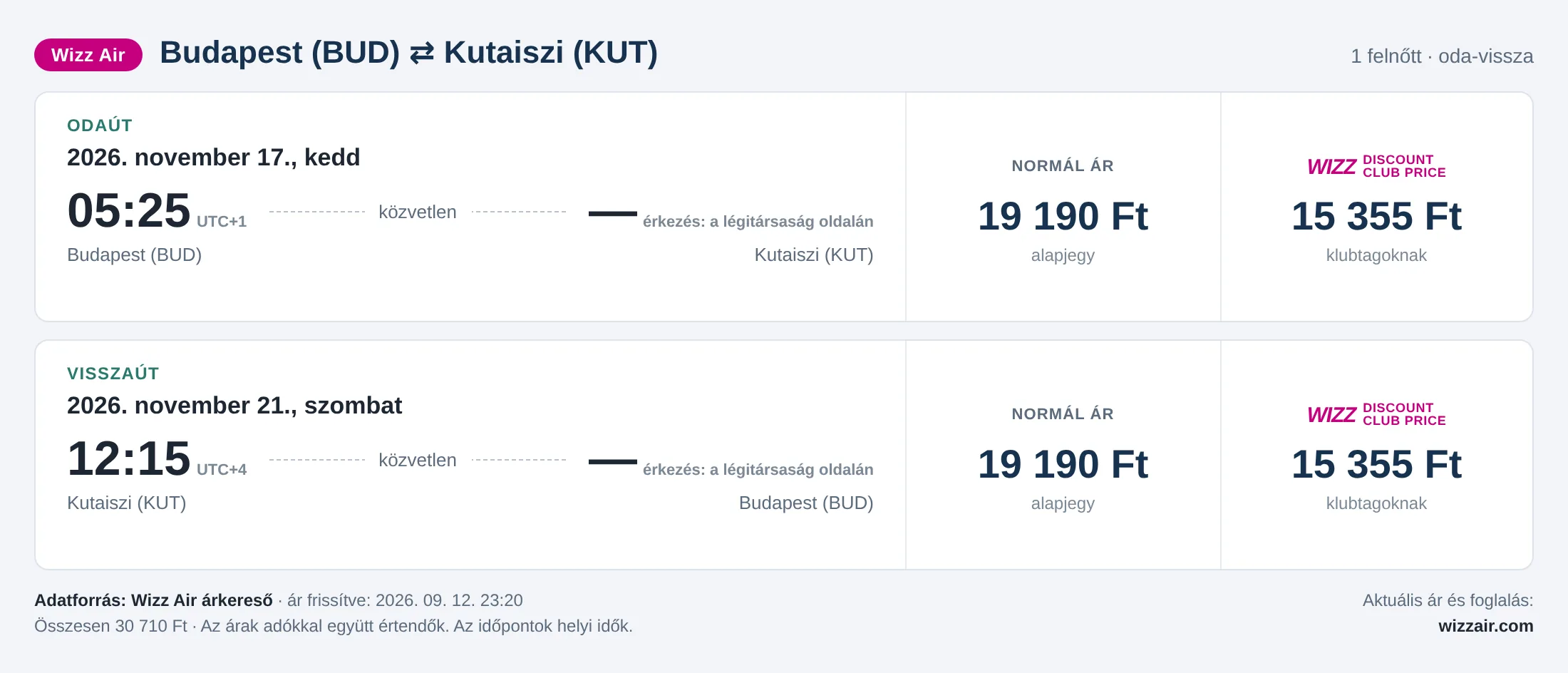 Repülőjegy Kutaisziba Budapestről – árkártya: 30 710 Ft oda-vissza, Wizz Air