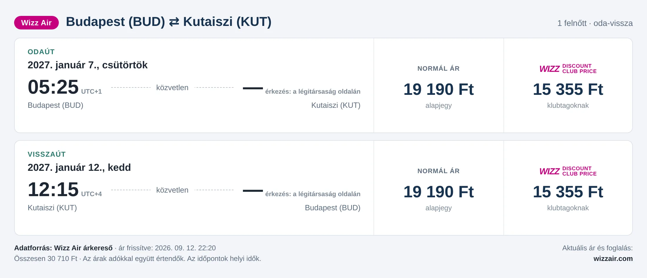 Repülőjegy Kutaisziba Budapestről – árkártya: 30 710 Ft oda-vissza, Wizz Air