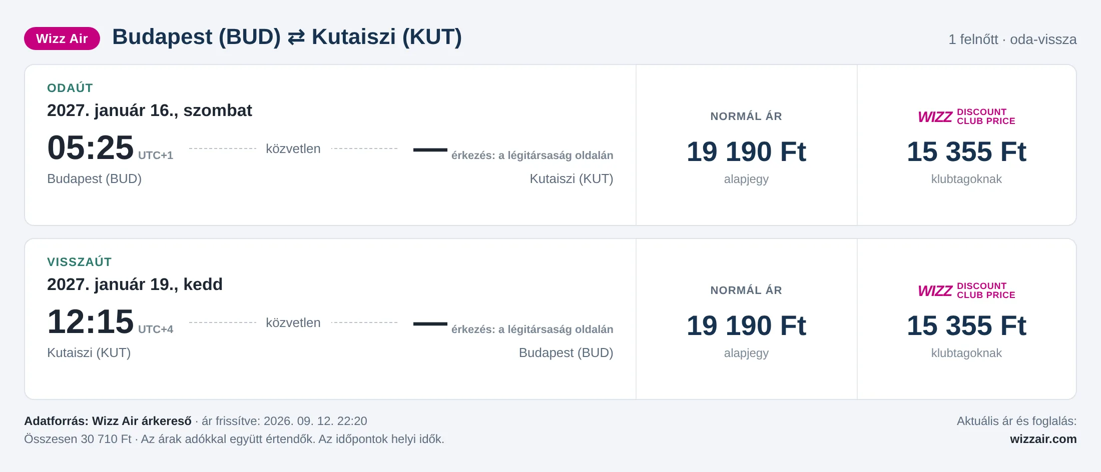 Repülőjegy Kutaisziba Budapestről – árkártya: 30 710 Ft oda-vissza, Wizz Air