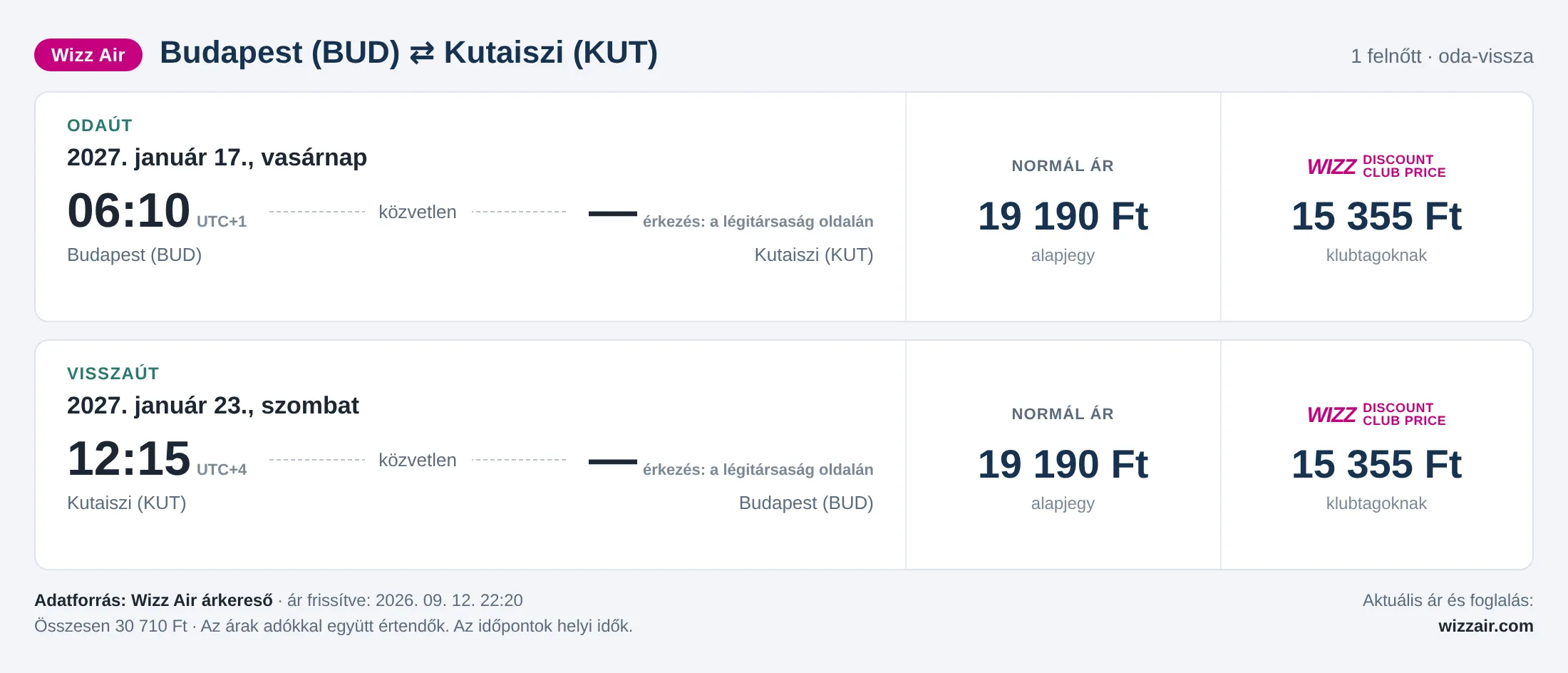 Repülőjegy Kutaisziba Budapestről – árkártya: 30 710 Ft oda-vissza, Wizz Air