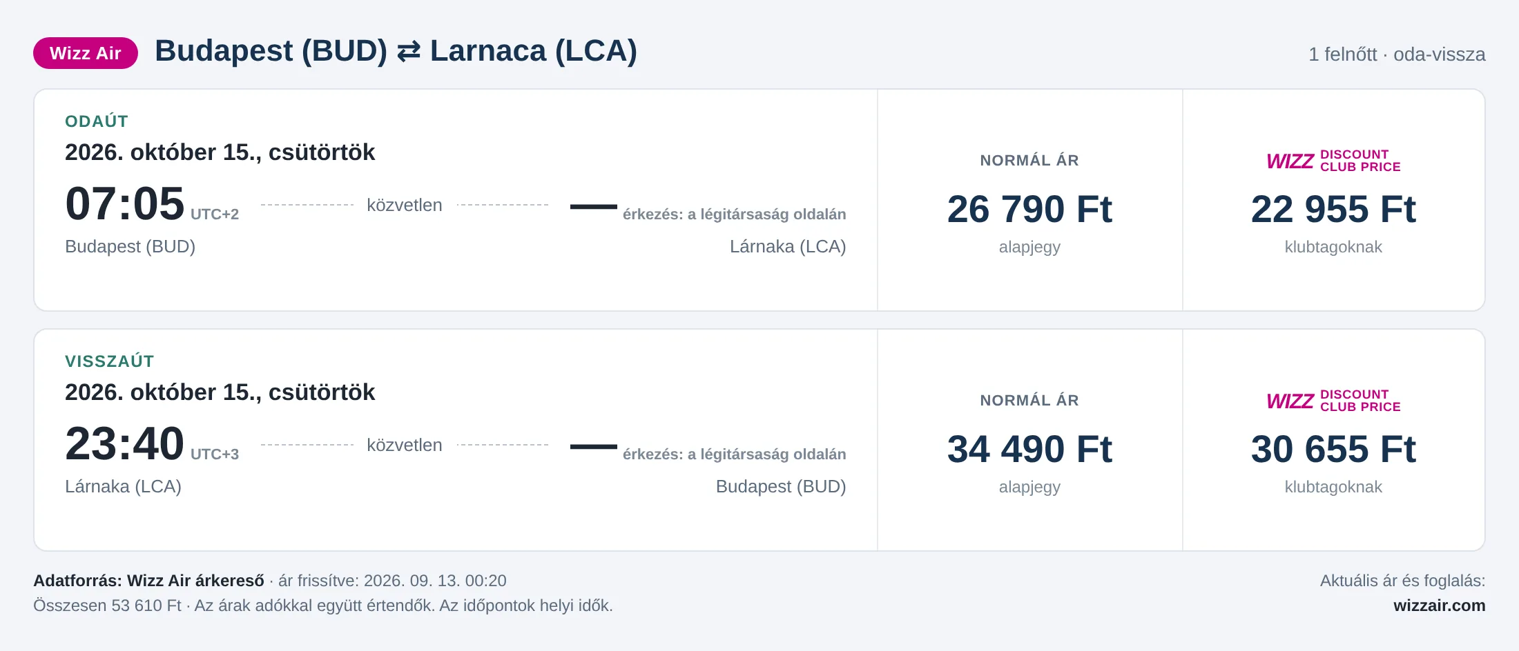 Repülőjegy Larnacába Budapestről – árkártya: 53 610 Ft oda-vissza, Wizz Air