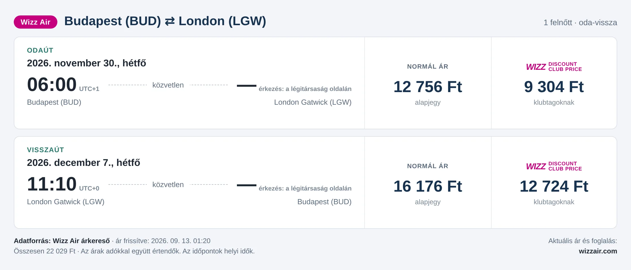 Repülőjegy Londonba Budapestről – árkártya: 22 029 Ft oda-vissza, Wizz Air