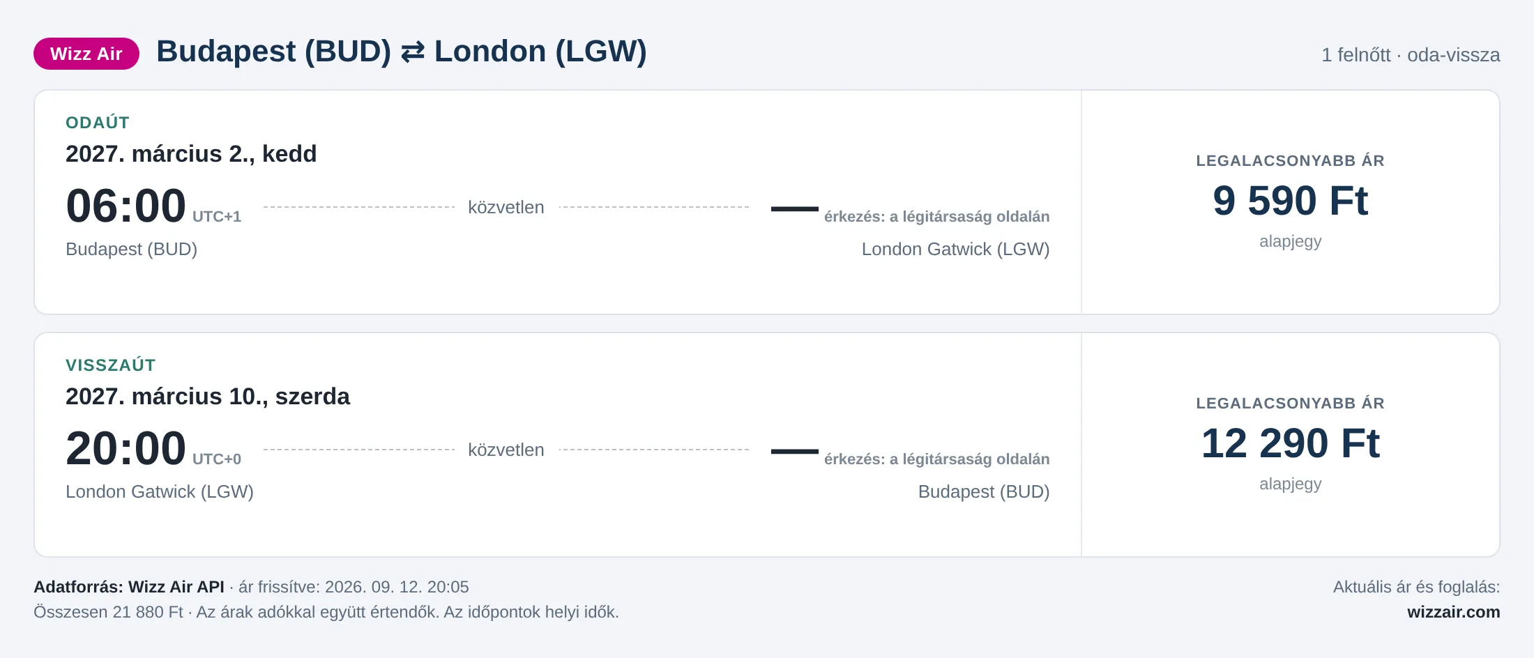 Repülőjegy Londonba Budapestről – árkártya: 21 880 Ft oda-vissza, Wizz Air