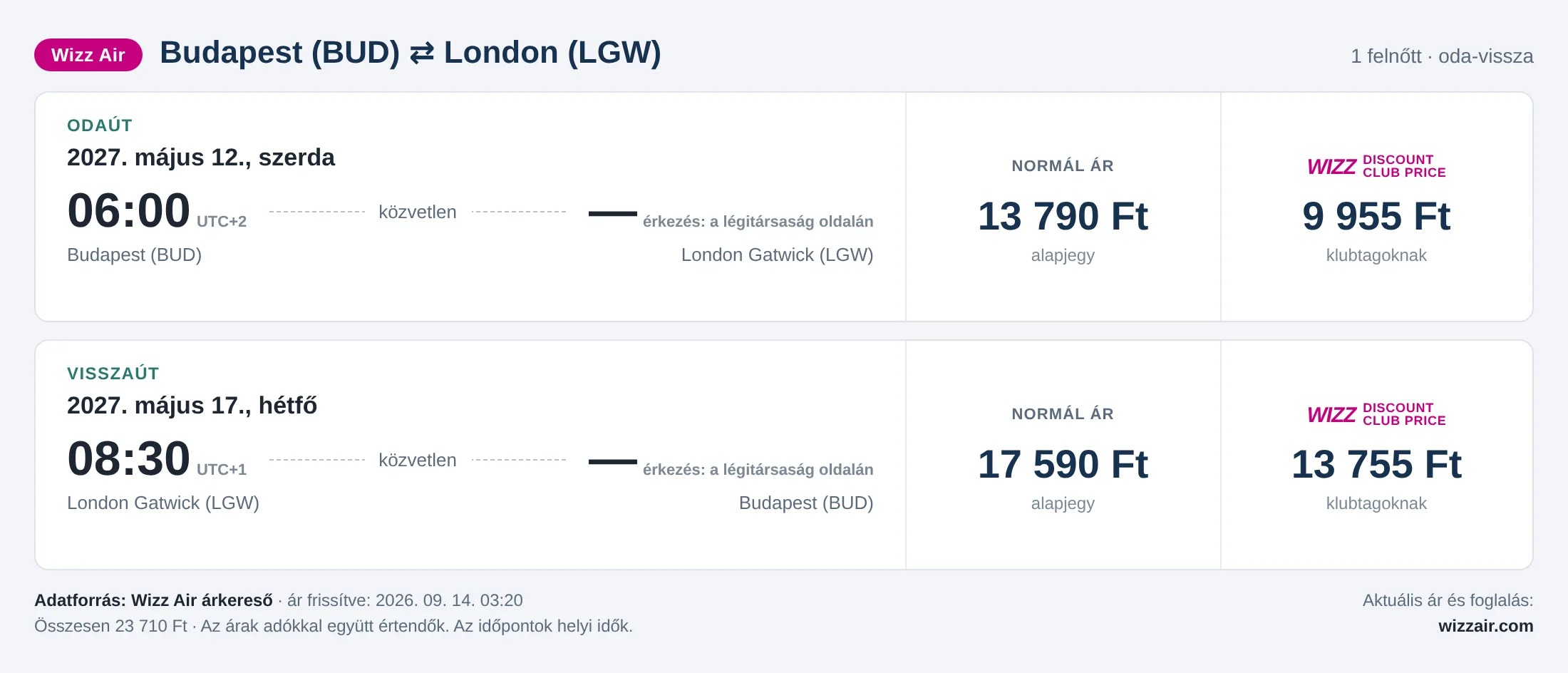 Repülőjegy Londonba Budapestről – árkártya: 23 710 Ft oda-vissza, Wizz Air