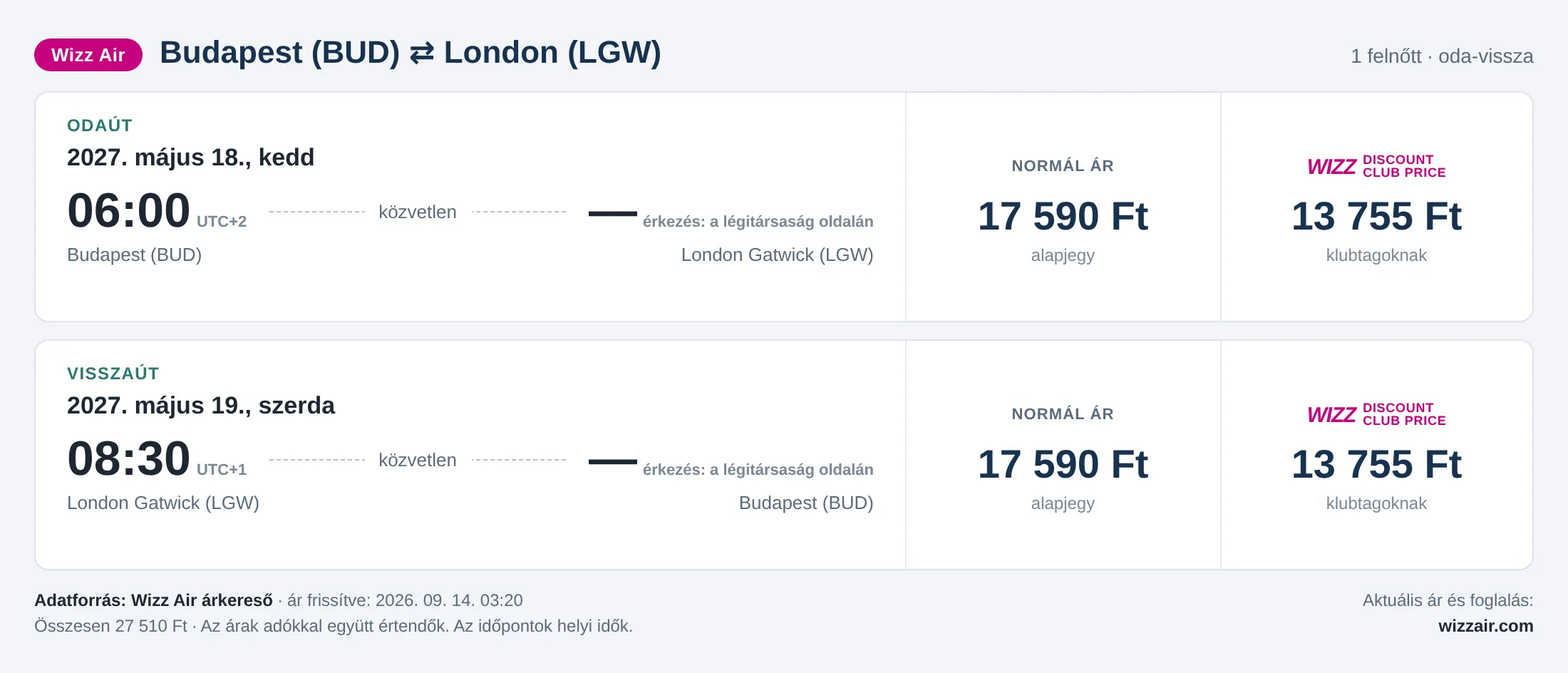 Repülőjegy Londonba Budapestről – árkártya: 27 510 Ft oda-vissza, Wizz Air