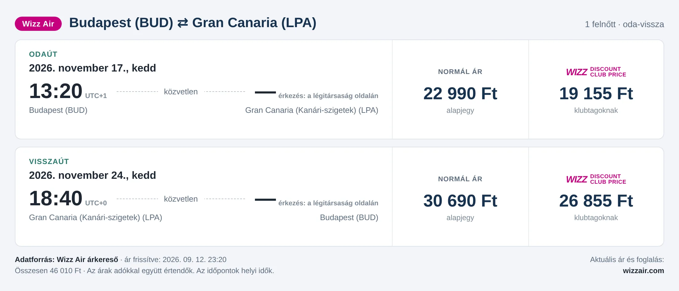 Repülőjegy Gran Canariára Budapestről – árkártya: 46 010 Ft oda-vissza, Wizz Air