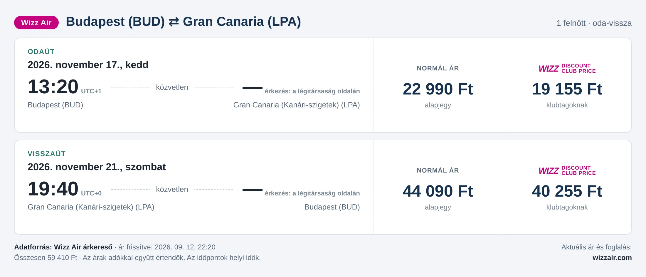 Repülőjegy Gran Canariára Budapestről – árkártya: 59 410 Ft oda-vissza, Wizz Air