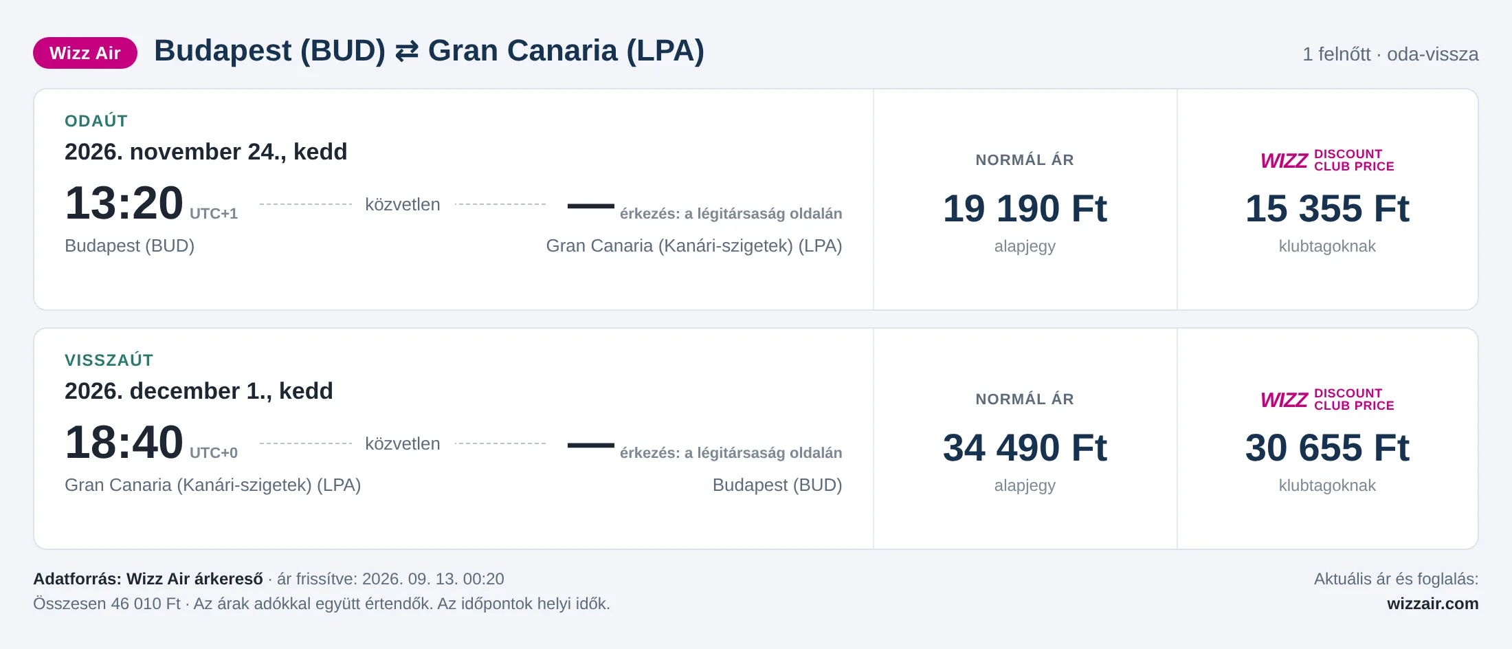 Repülőjegy Gran Canariára Budapestről – árkártya: 46 010 Ft oda-vissza, Wizz Air