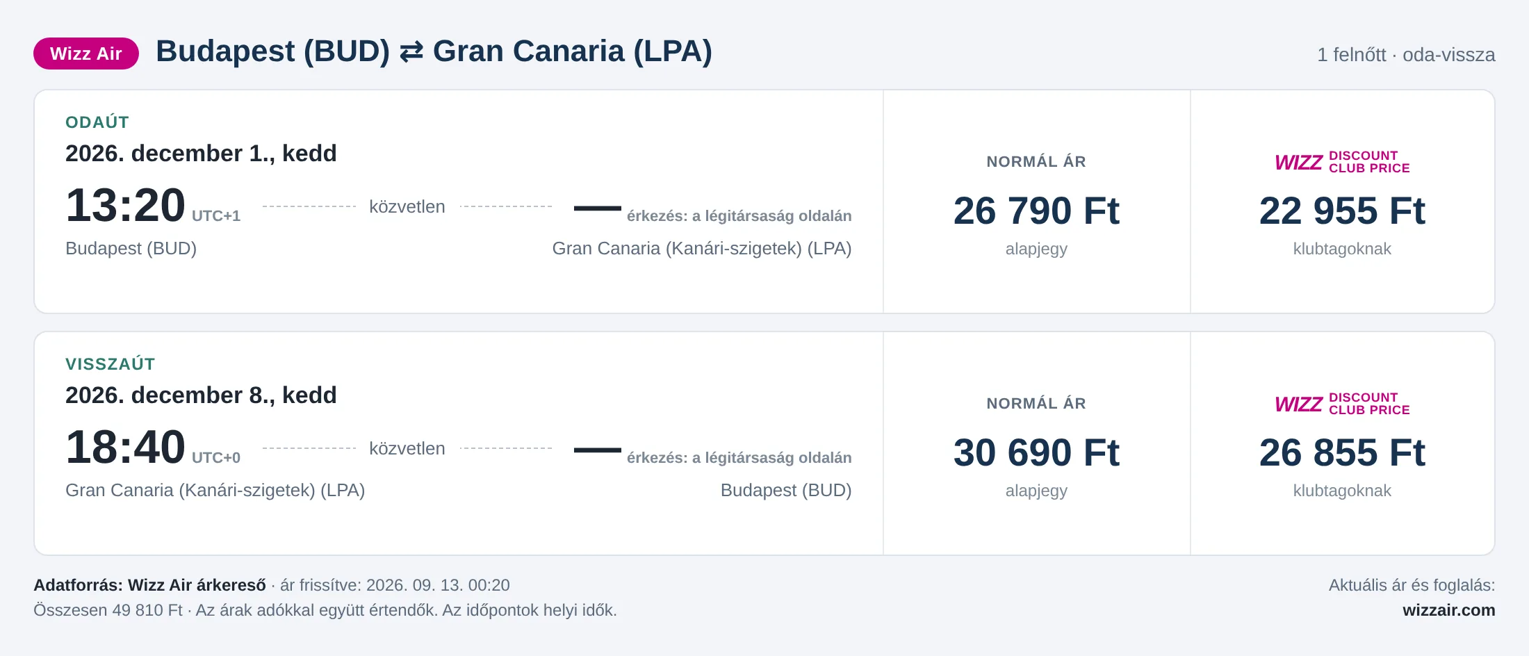 Repülőjegy Gran Canariára Budapestről – árkártya: 49 810 Ft oda-vissza, Wizz Air