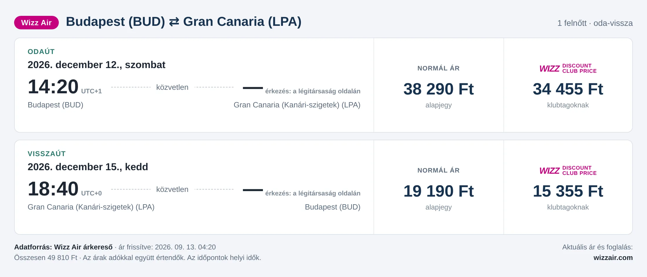 Repülőjegy Gran Canariára Budapestről – árkártya: 49 810 Ft oda-vissza, Wizz Air