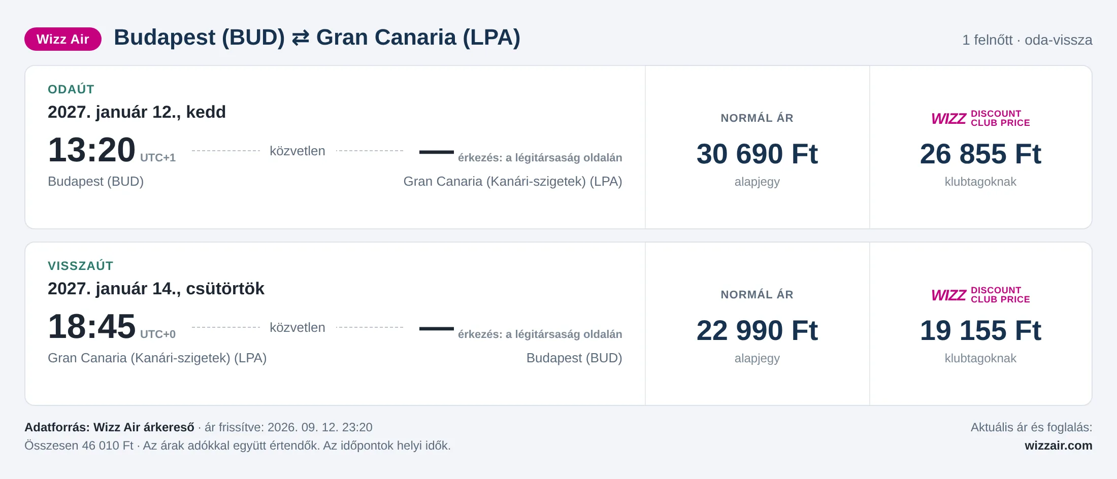 Repülőjegy Gran Canariára Budapestről – árkártya: 46 010 Ft oda-vissza, Wizz Air