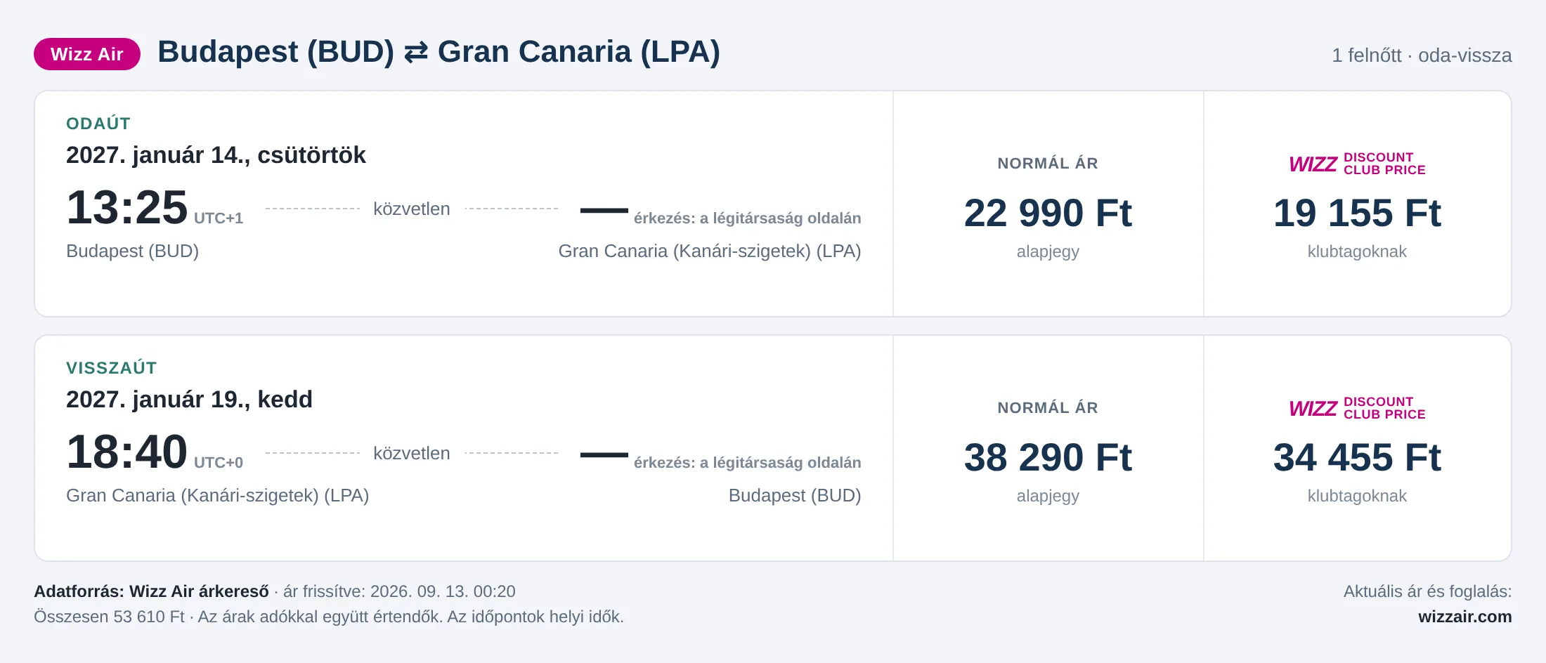 Repülőjegy Gran Canariára Budapestről – árkártya: 53 610 Ft oda-vissza, Wizz Air