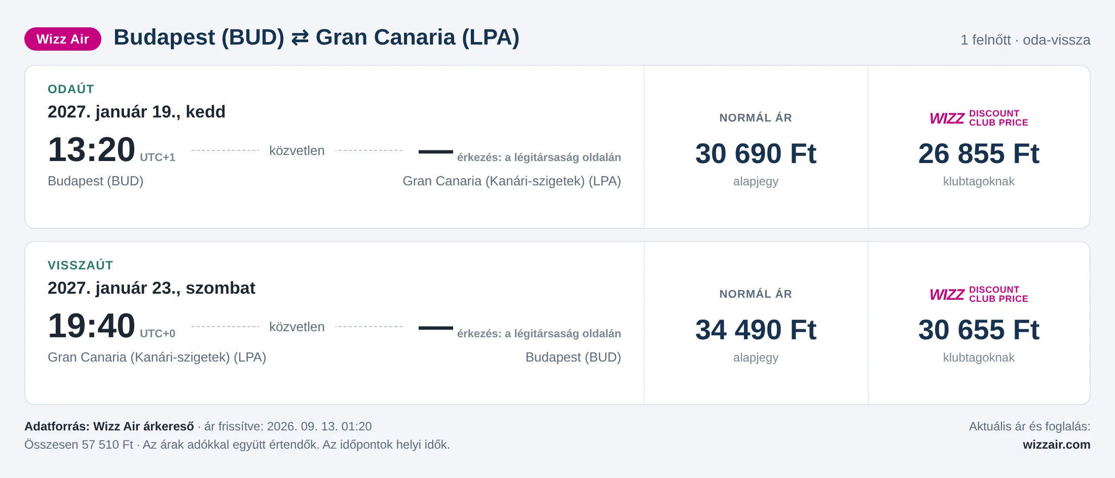 Repülőjegy Gran Canariára Budapestről – árkártya: 57 510 Ft oda-vissza, Wizz Air