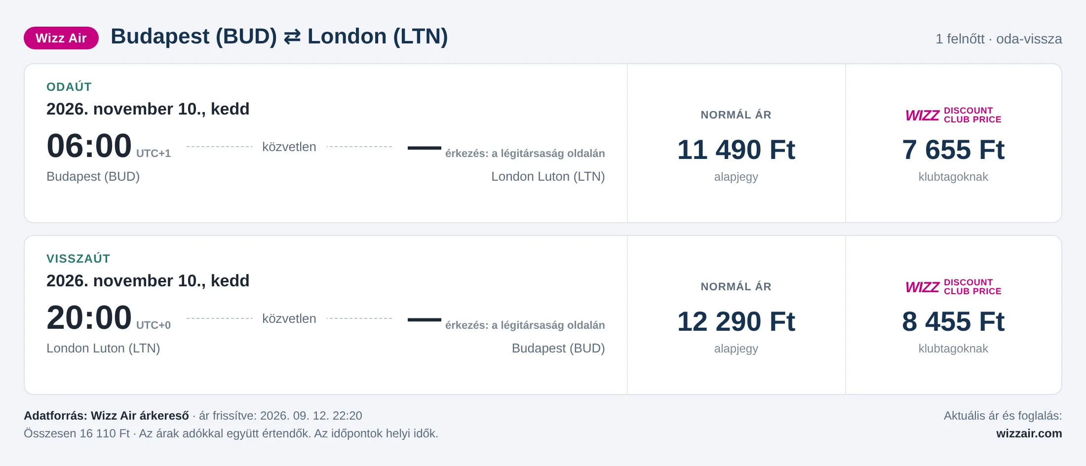 Repülőjegy Londonba Budapestről – árkártya: 16 110 Ft oda-vissza, Wizz Air