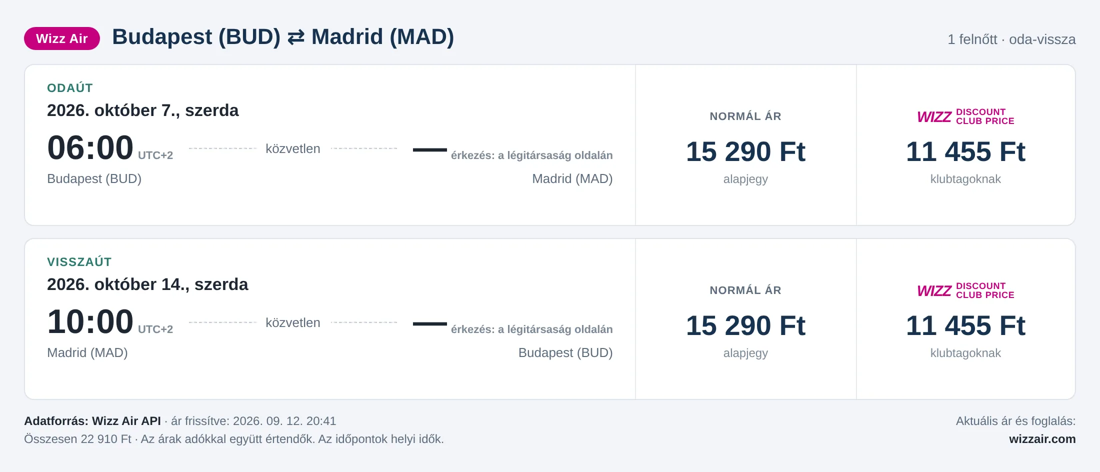 Repülőjegy Madridba Budapestről – árkártya: 22 910 Ft oda-vissza, Wizz Air